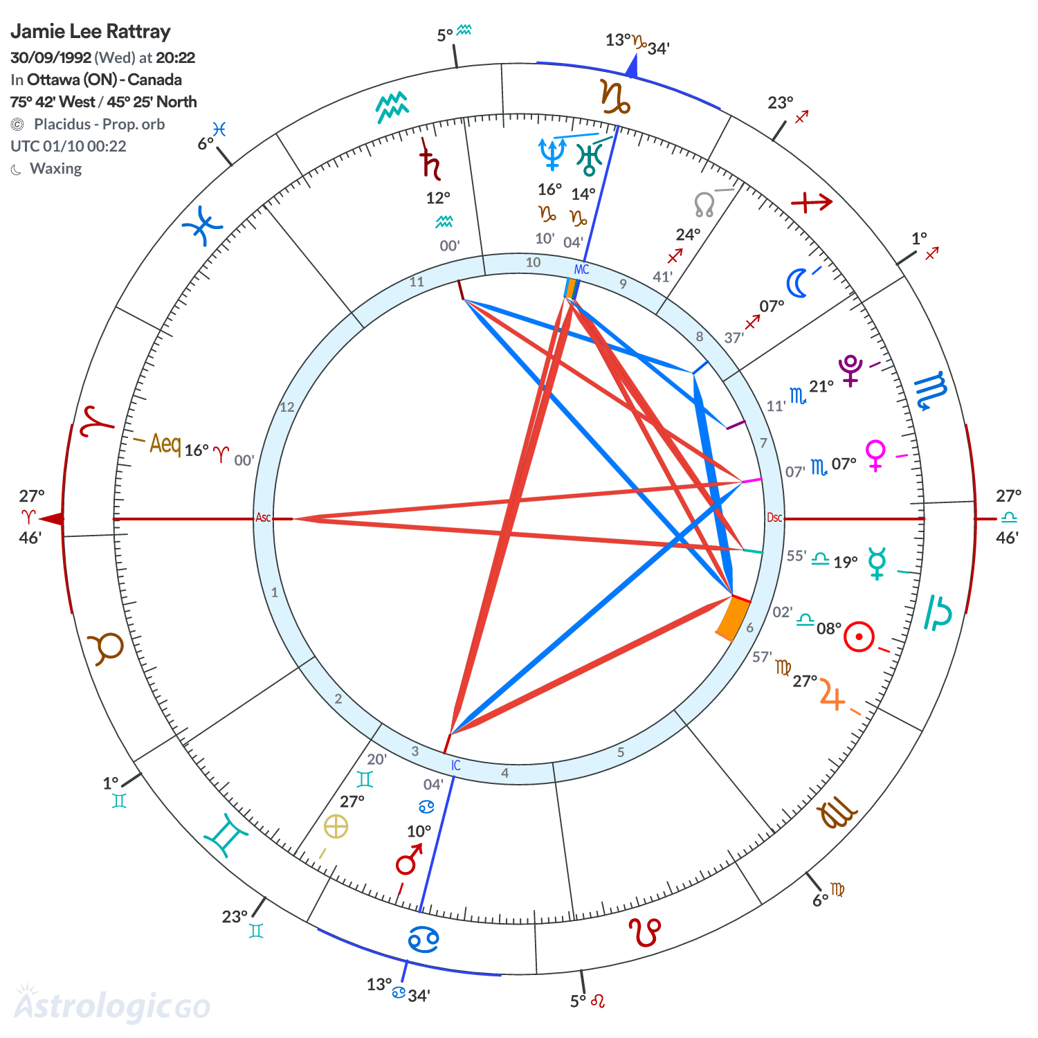 Chart wheel - Jamie Lee Rattray