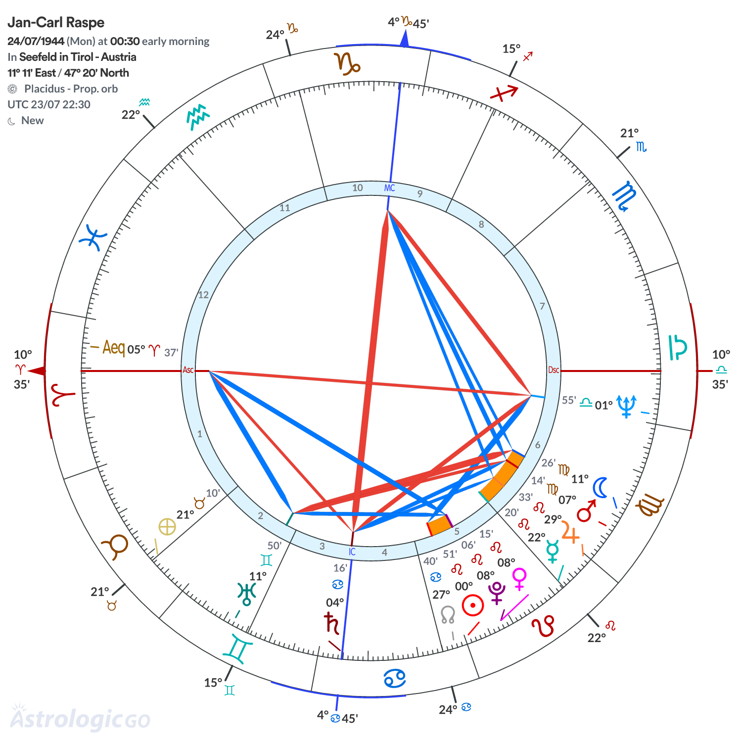 Chart wheel - Jan-Carl Raspe