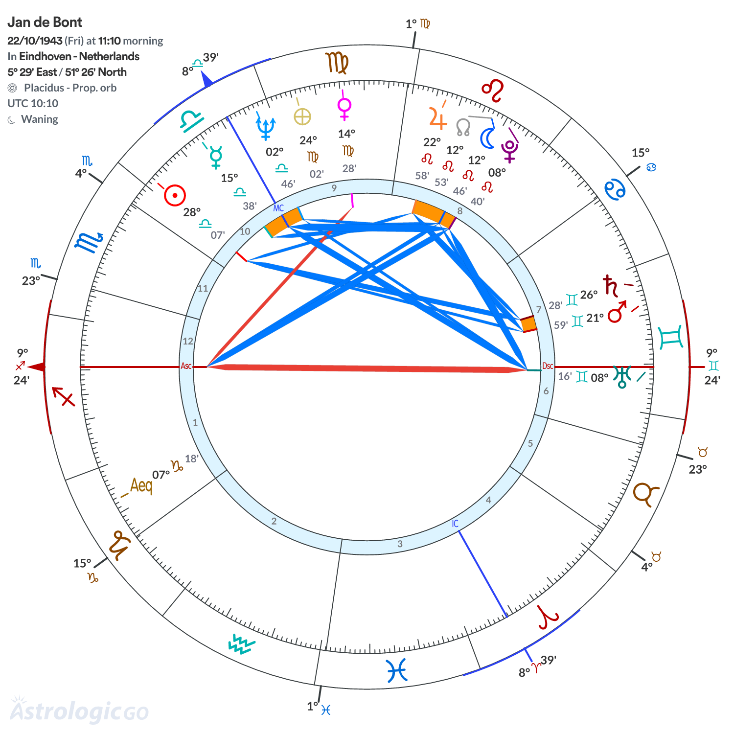 Chart wheel - Jan de Bont