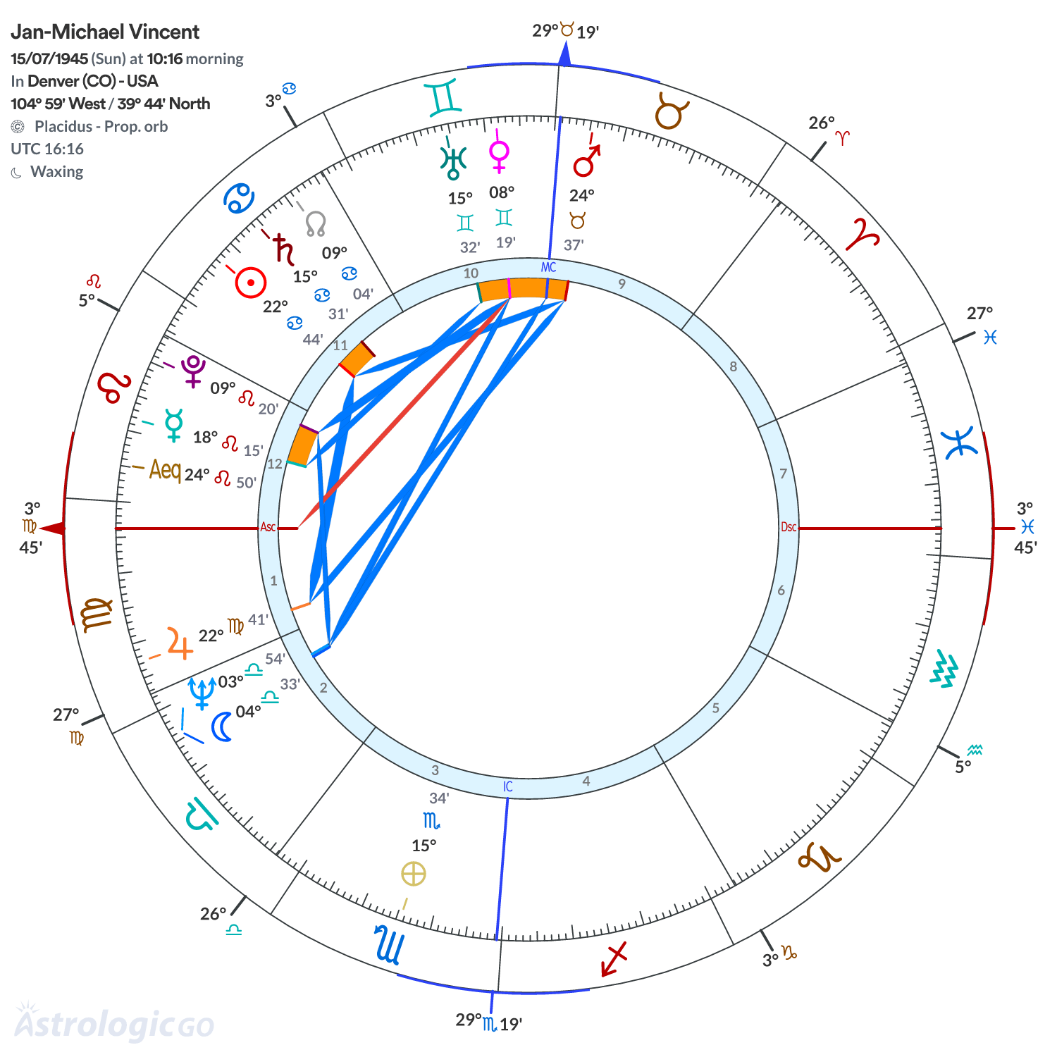 Chart wheel - Jan-Michael Vincent