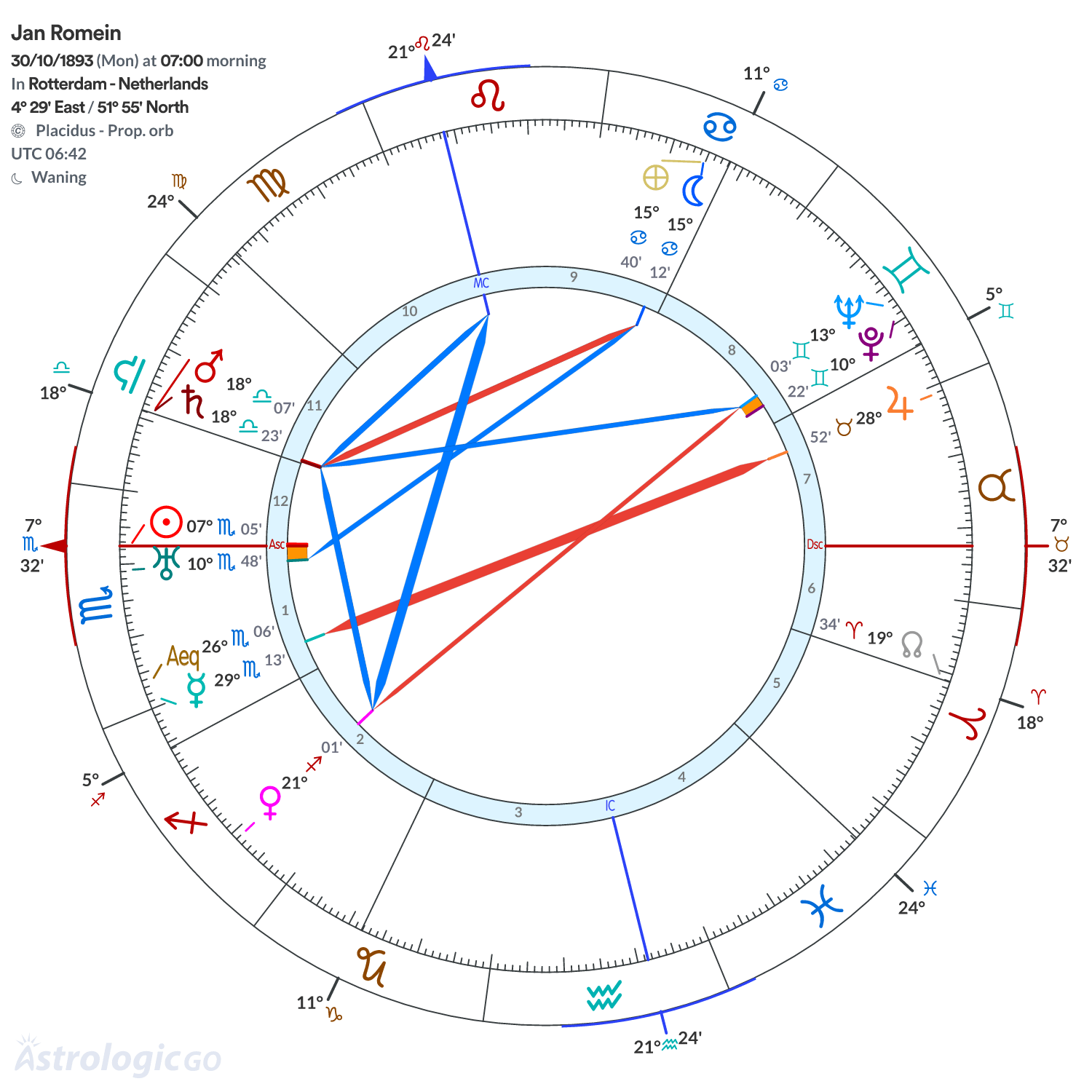 Chart wheel - Jan Romein