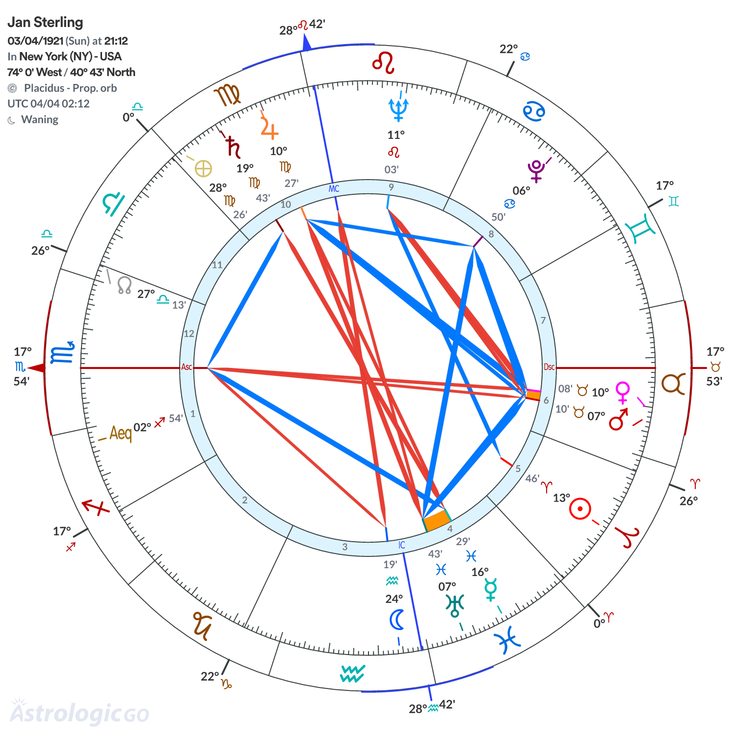 Chart wheel - Jan Sterling