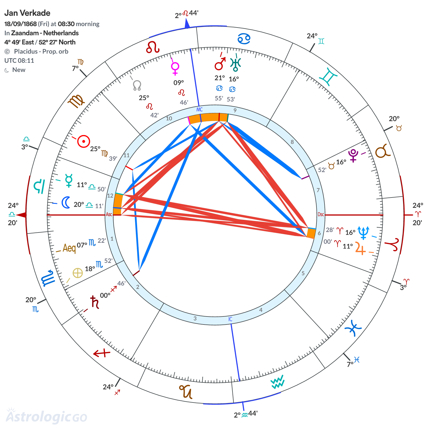 Chart wheel - Jan Verkade