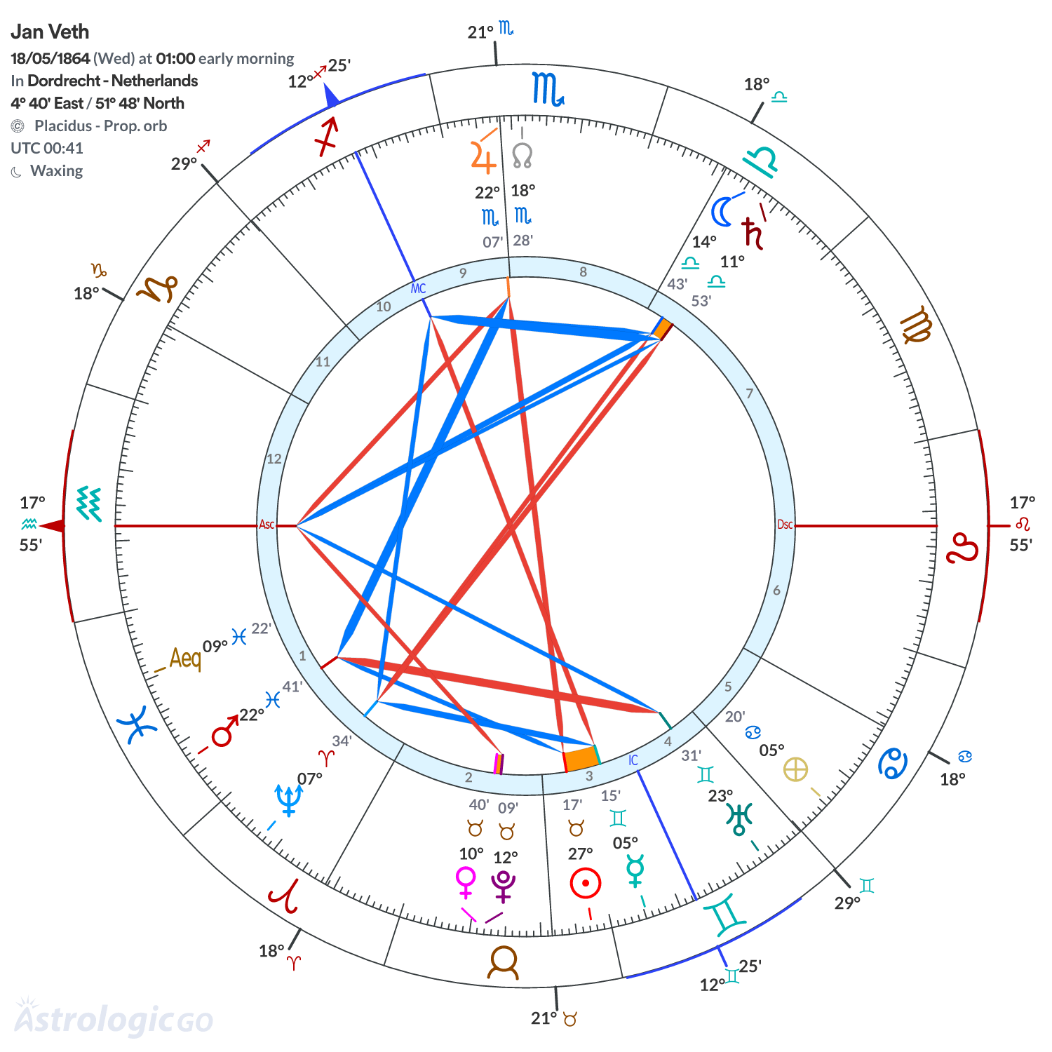 Chart wheel - Jan Veth