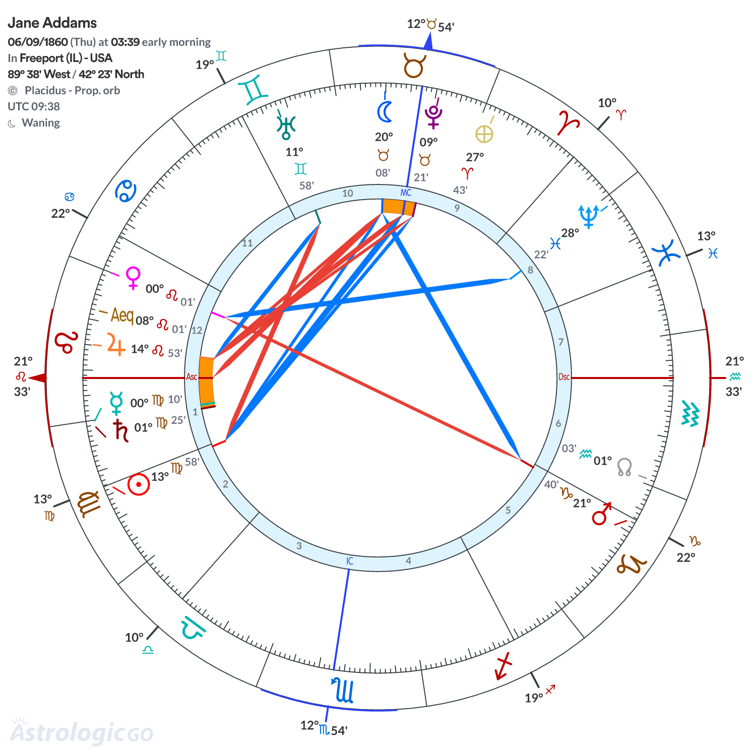 Chart wheel - Jane Addams