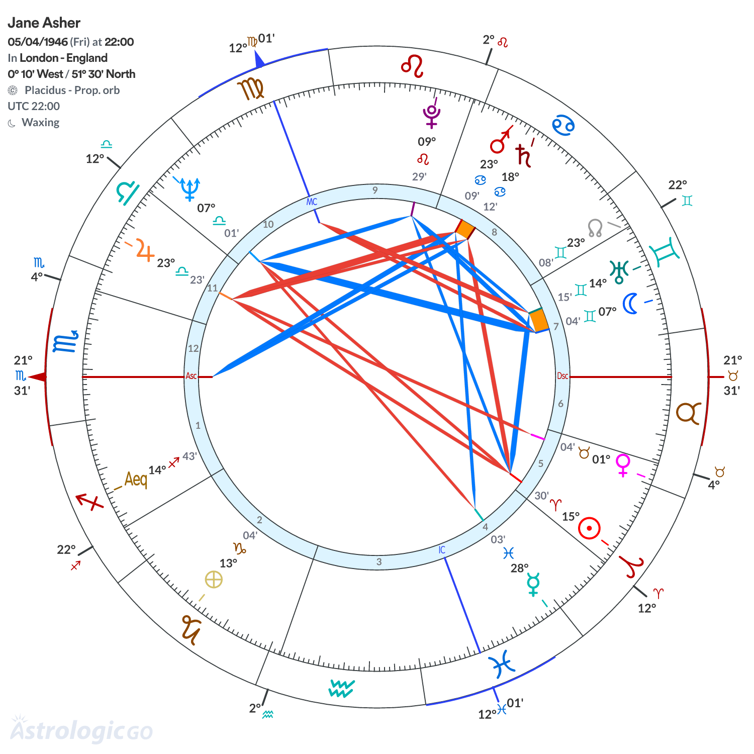 Chart wheel - Jane Asher