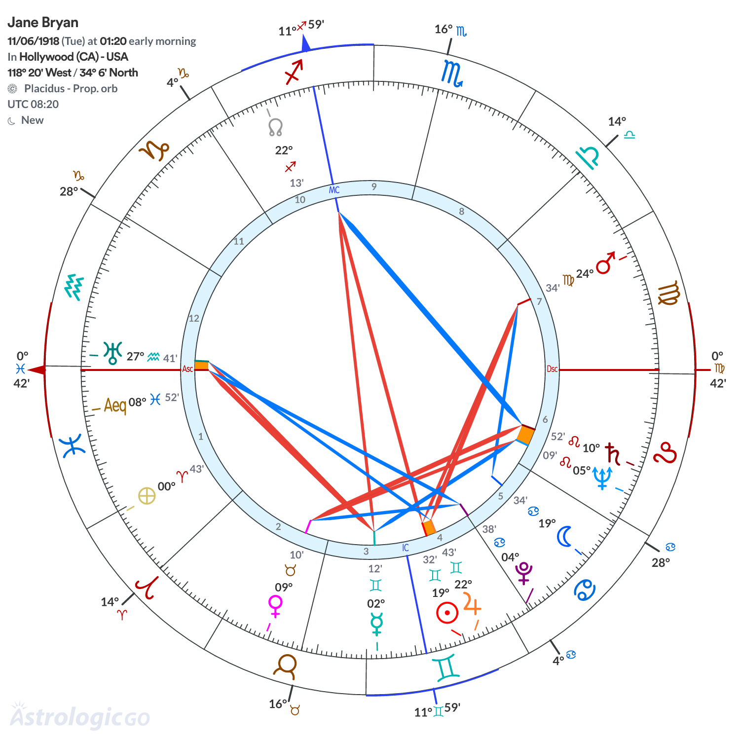 Chart wheel - Jane Bryan