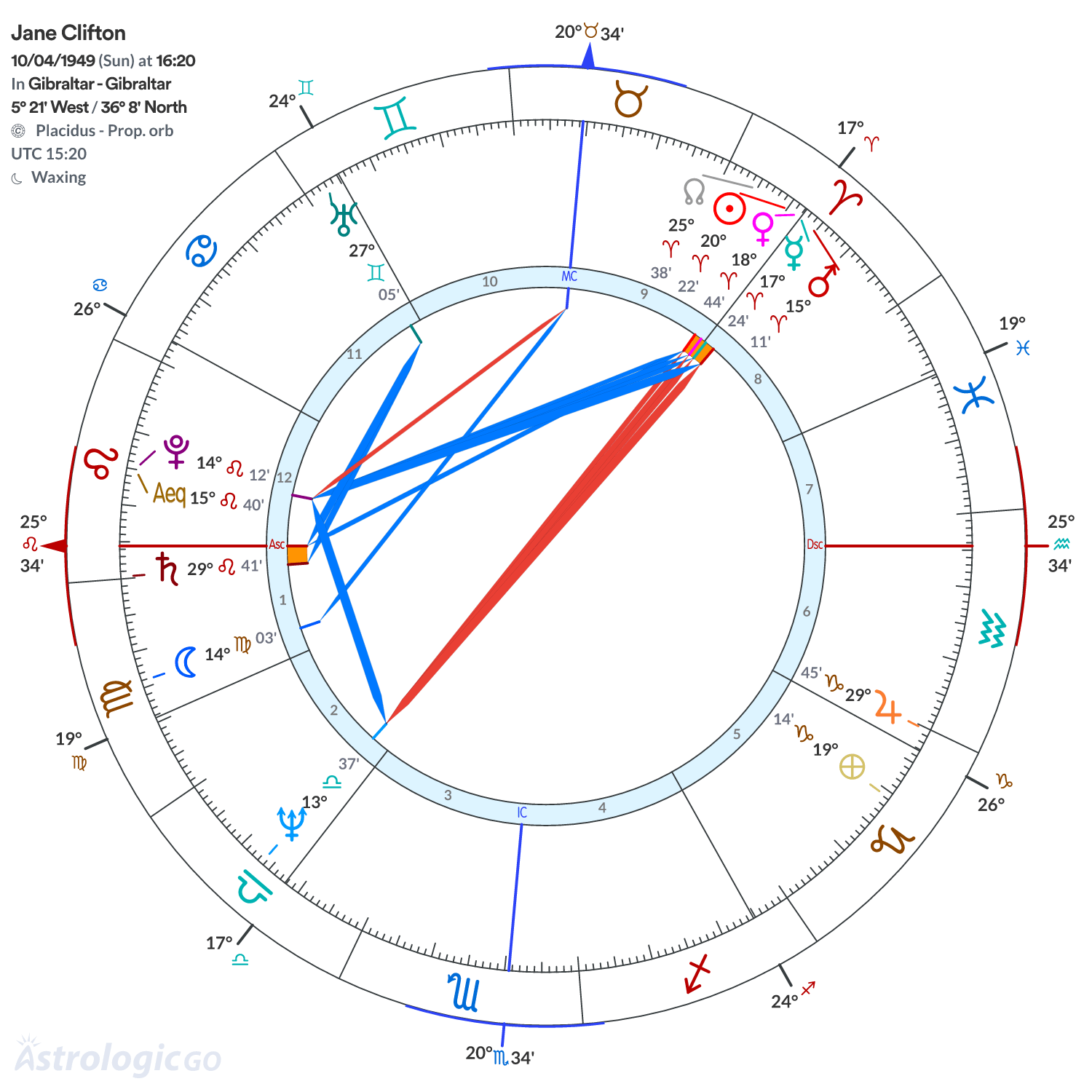 Chart wheel - Jane Clifton