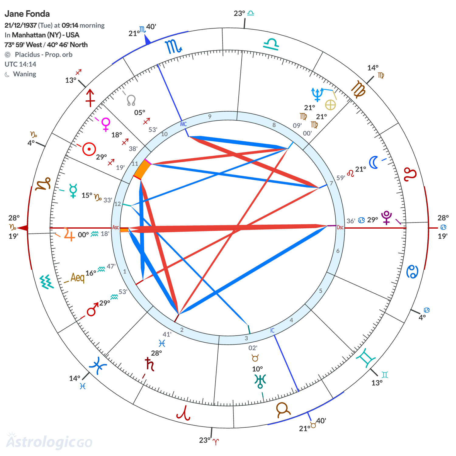 Chart wheel - Jane Fonda
