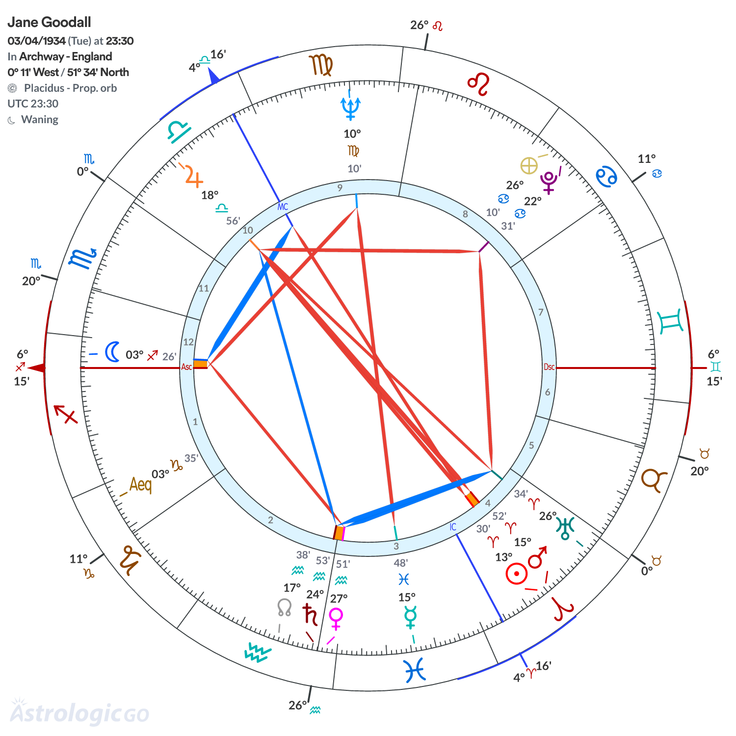 Chart wheel - Jane Goodall