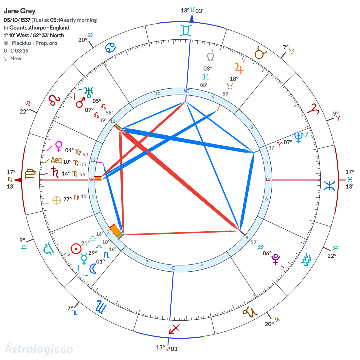 Chart wheel - Jane Grey