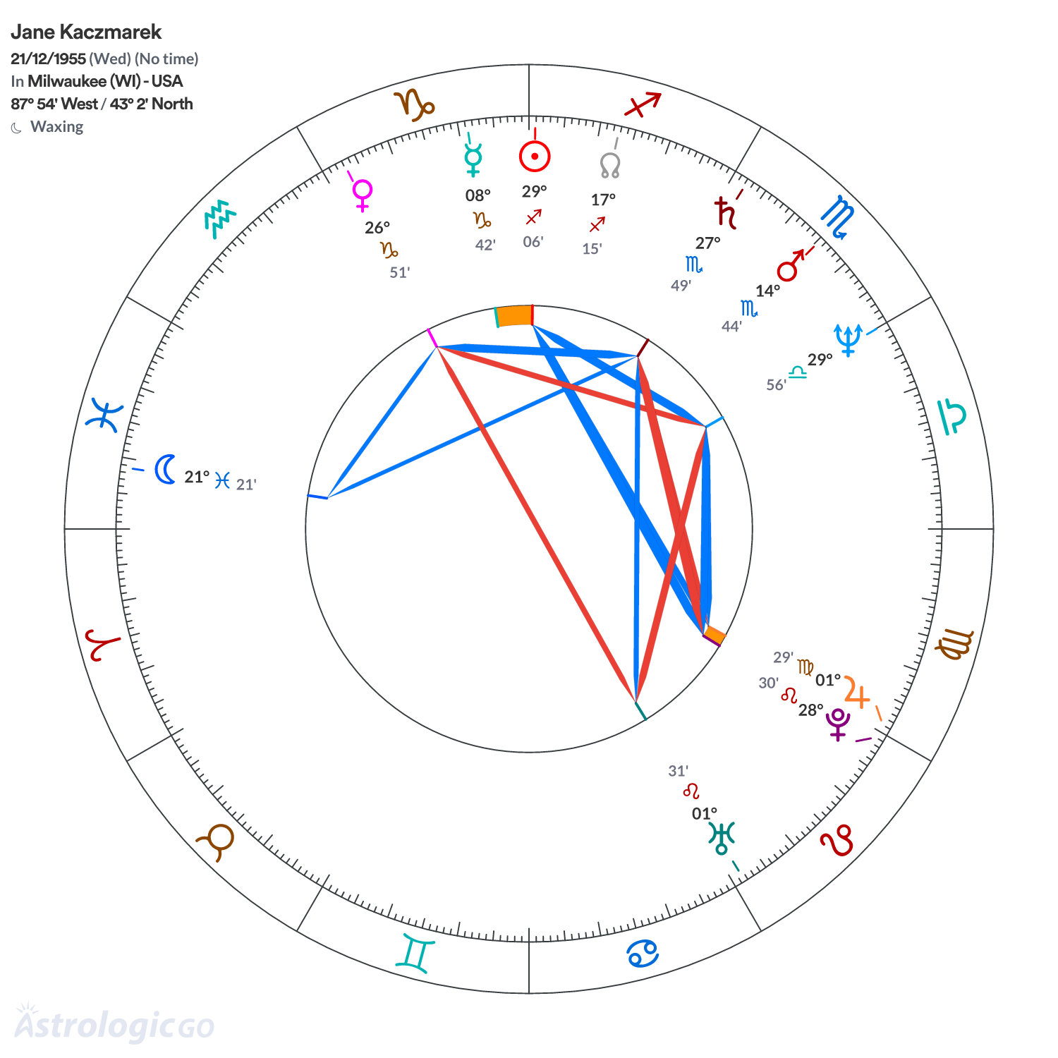 Chart wheel - Jane Kaczmarek
