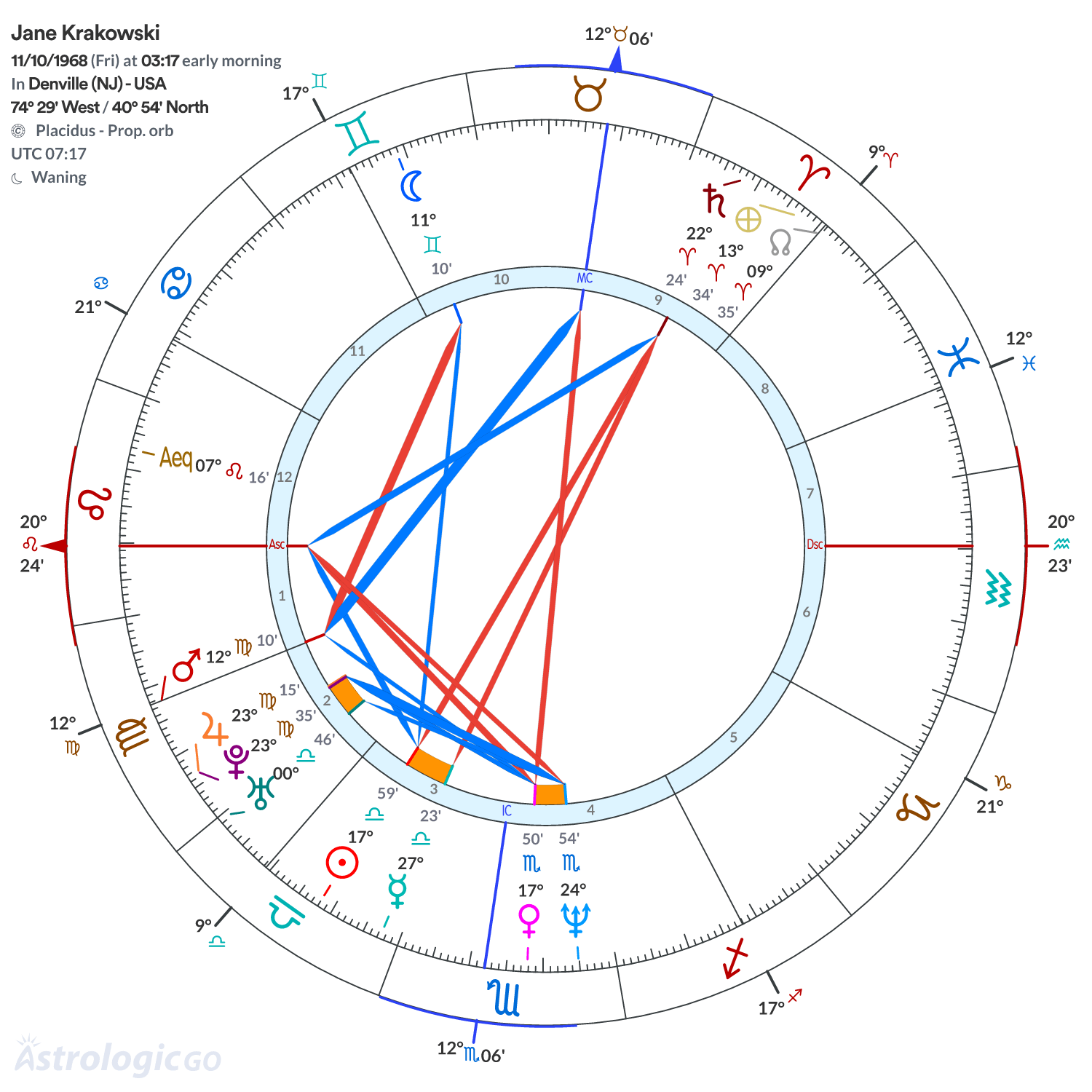 Chart wheel - Jane Krakowski