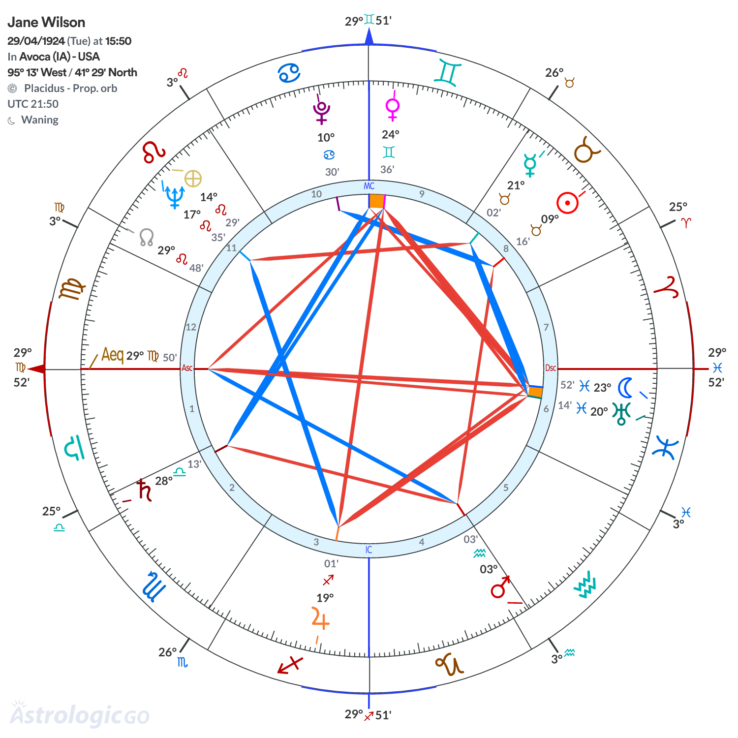 Chart wheel - Jane Wilson