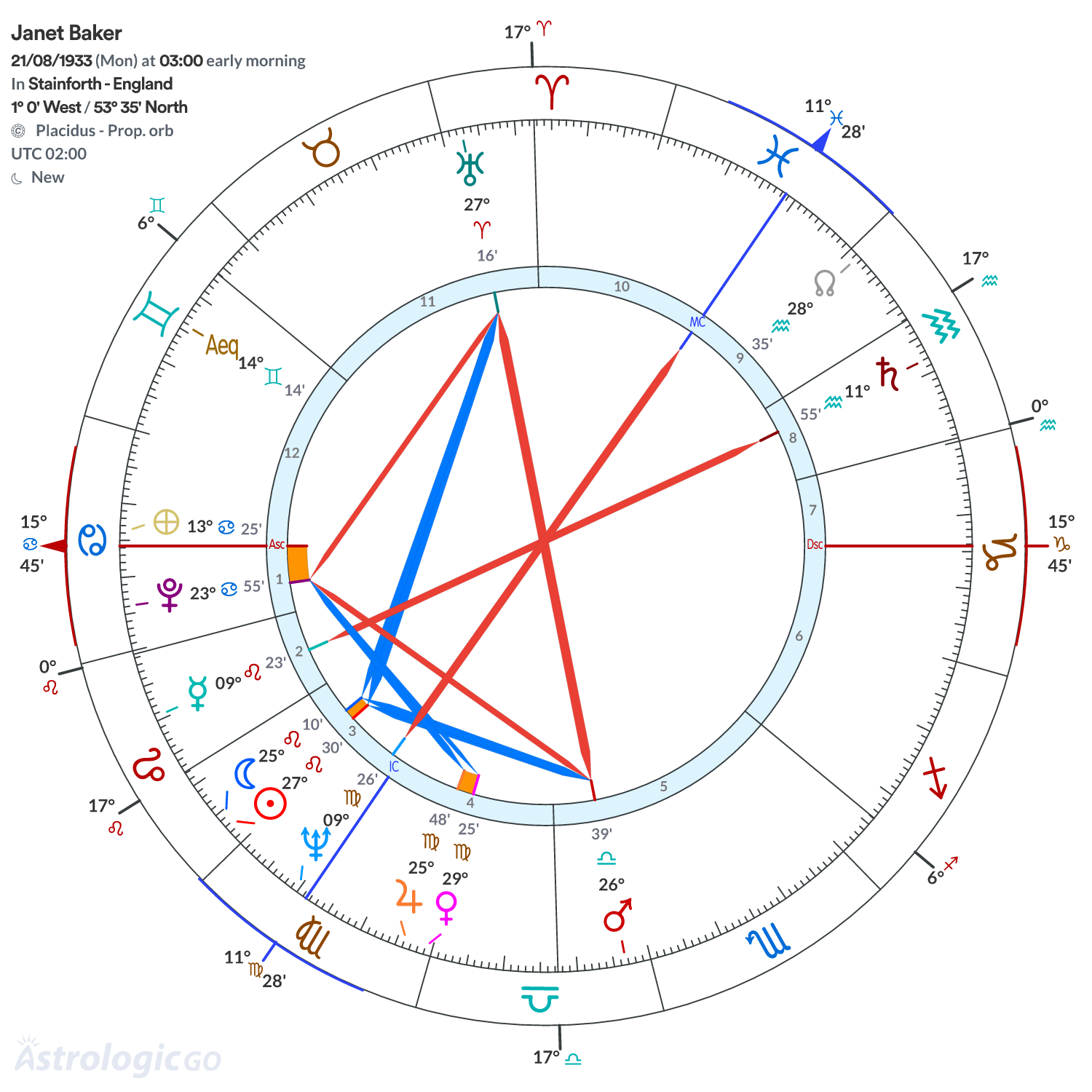 Chart wheel - Janet Baker