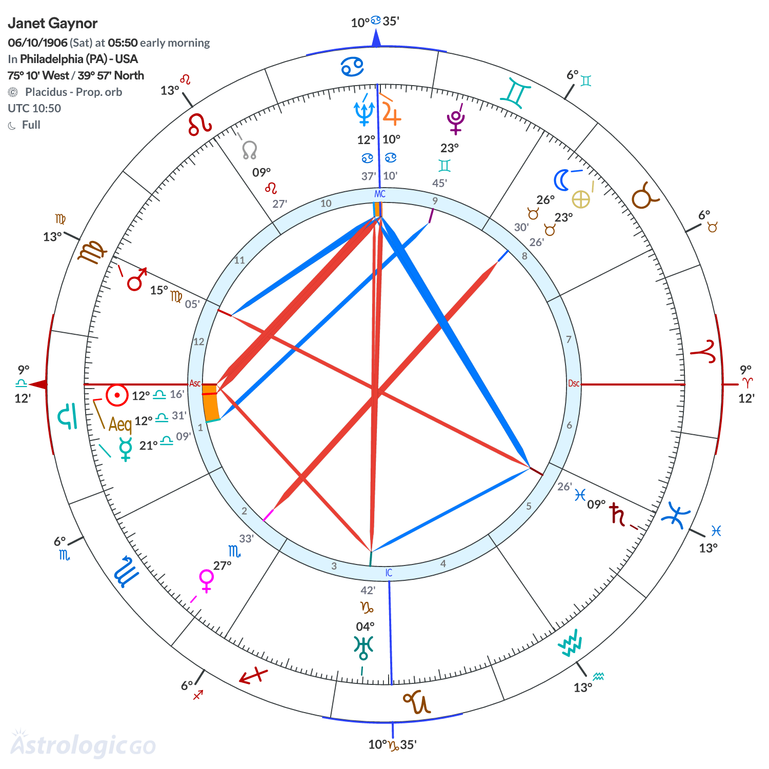 Chart wheel - Janet Gaynor