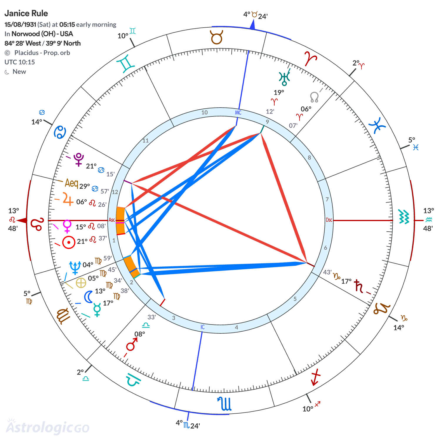Chart wheel - Janice Rule