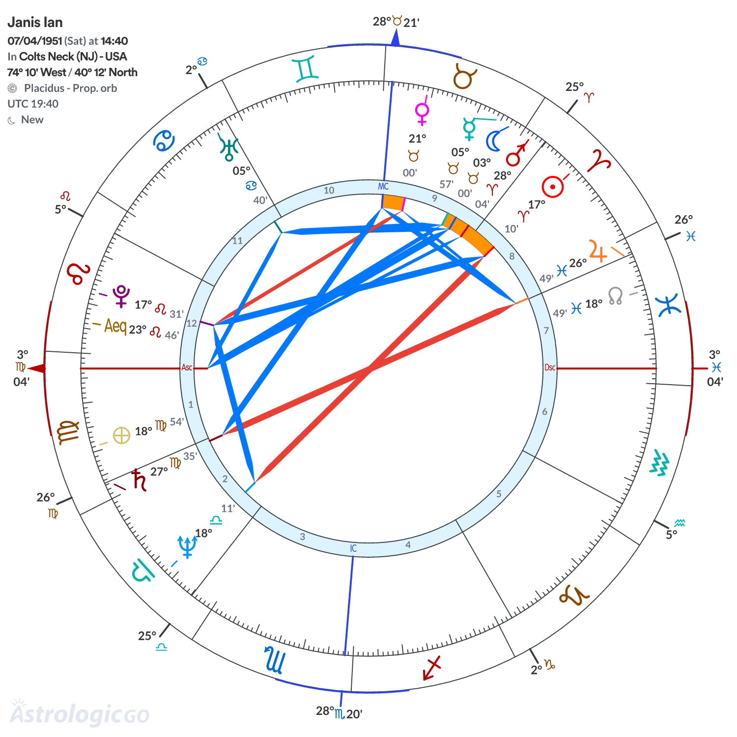 Chart wheel - Janis Ian