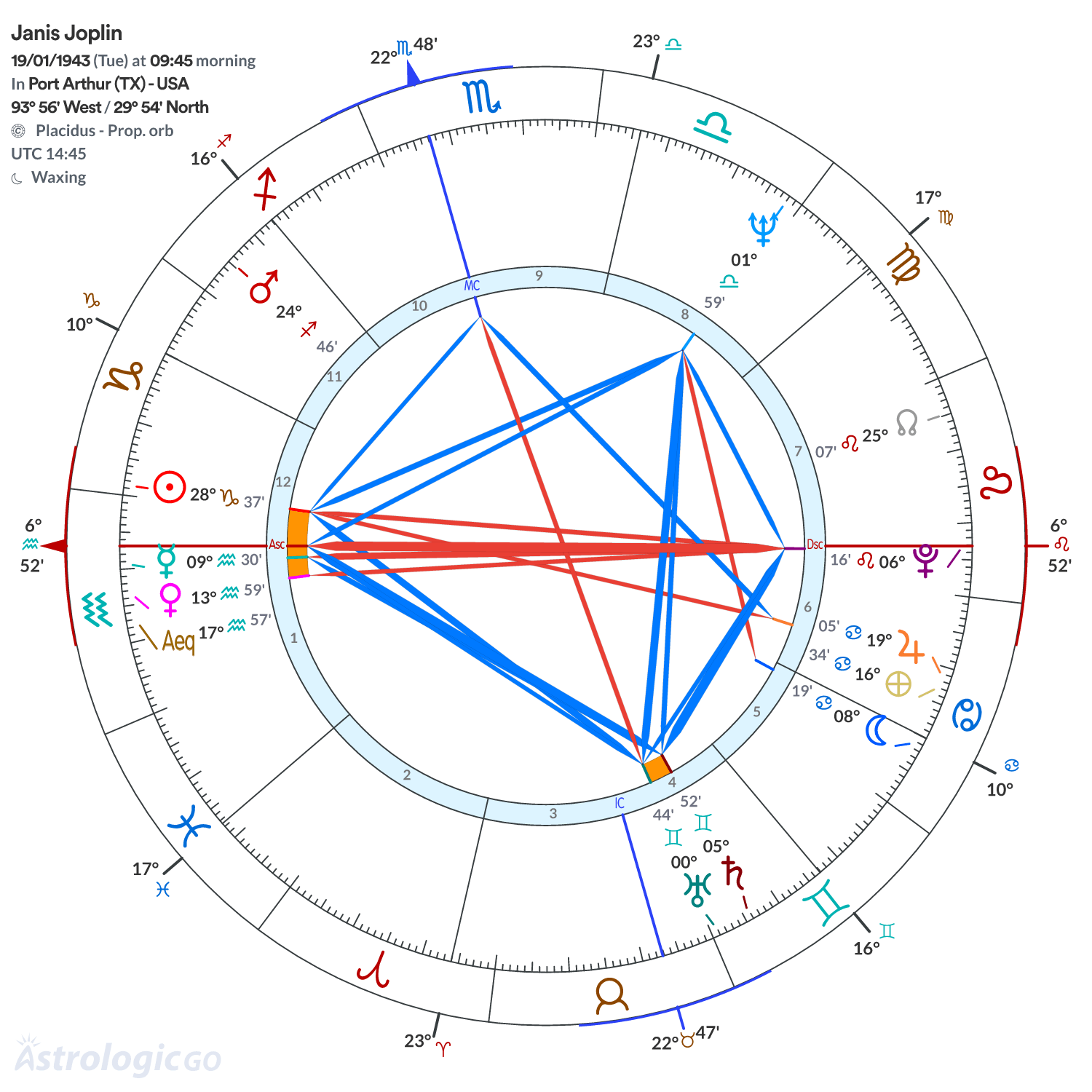 Chart wheel - Janis Joplin