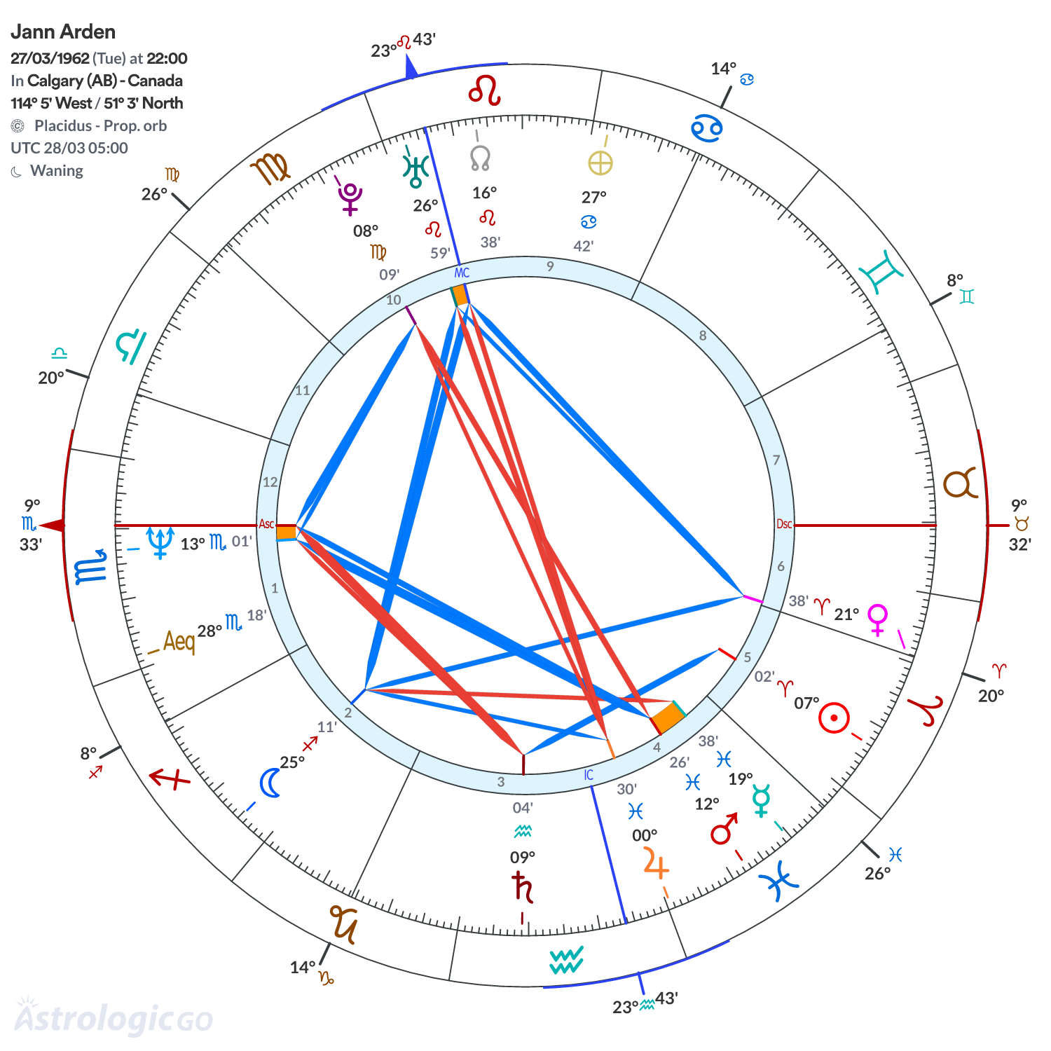 Chart wheel - Jann Arden