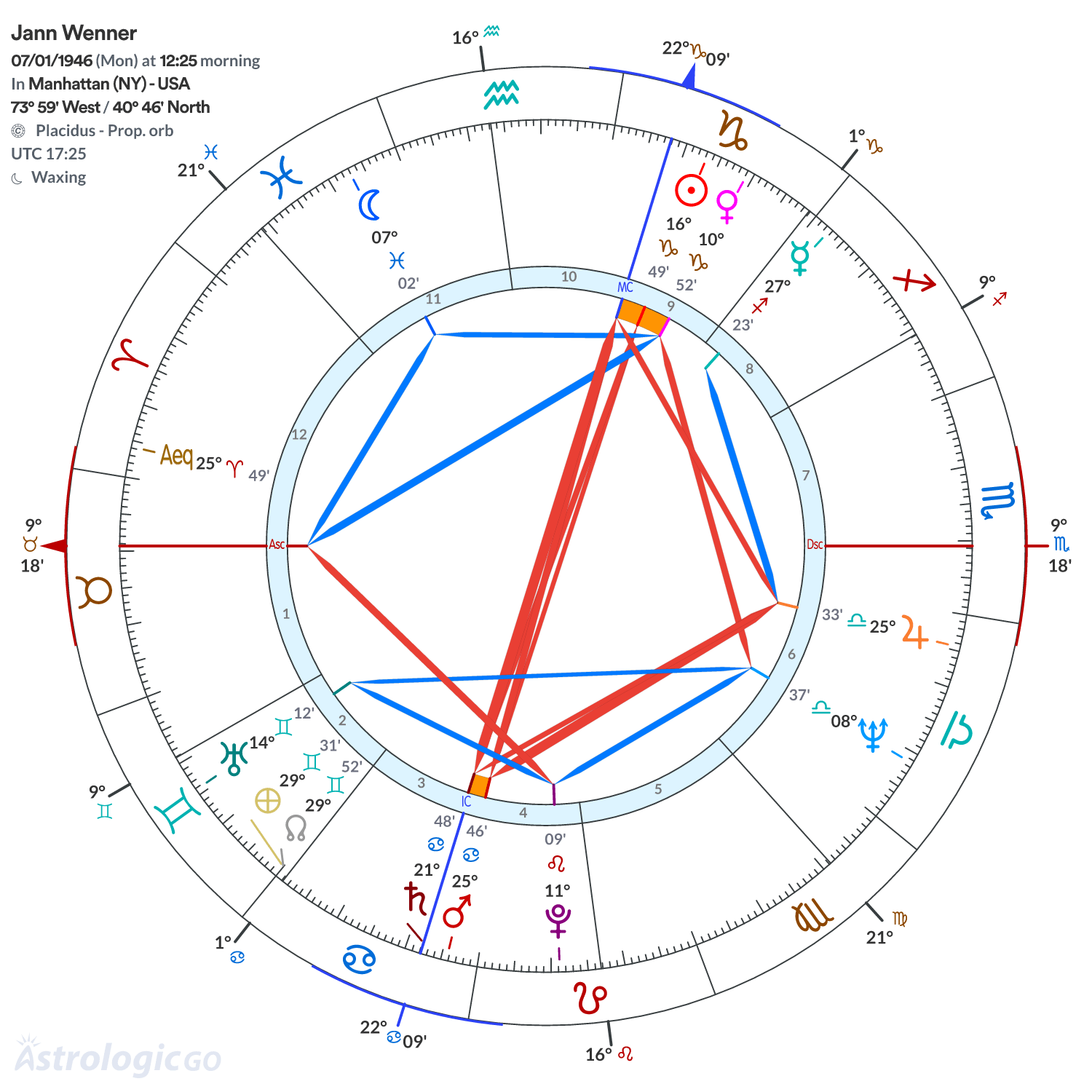 Chart wheel - Jann Wenner