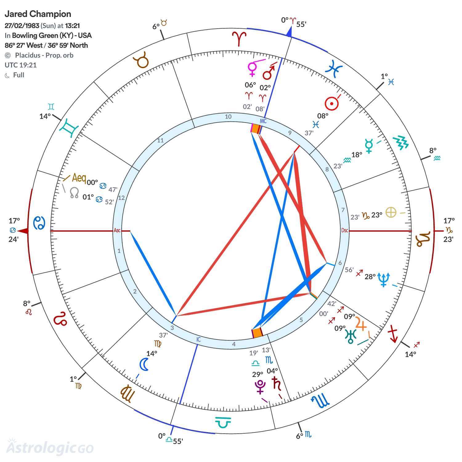 Chart wheel - Jared Champion