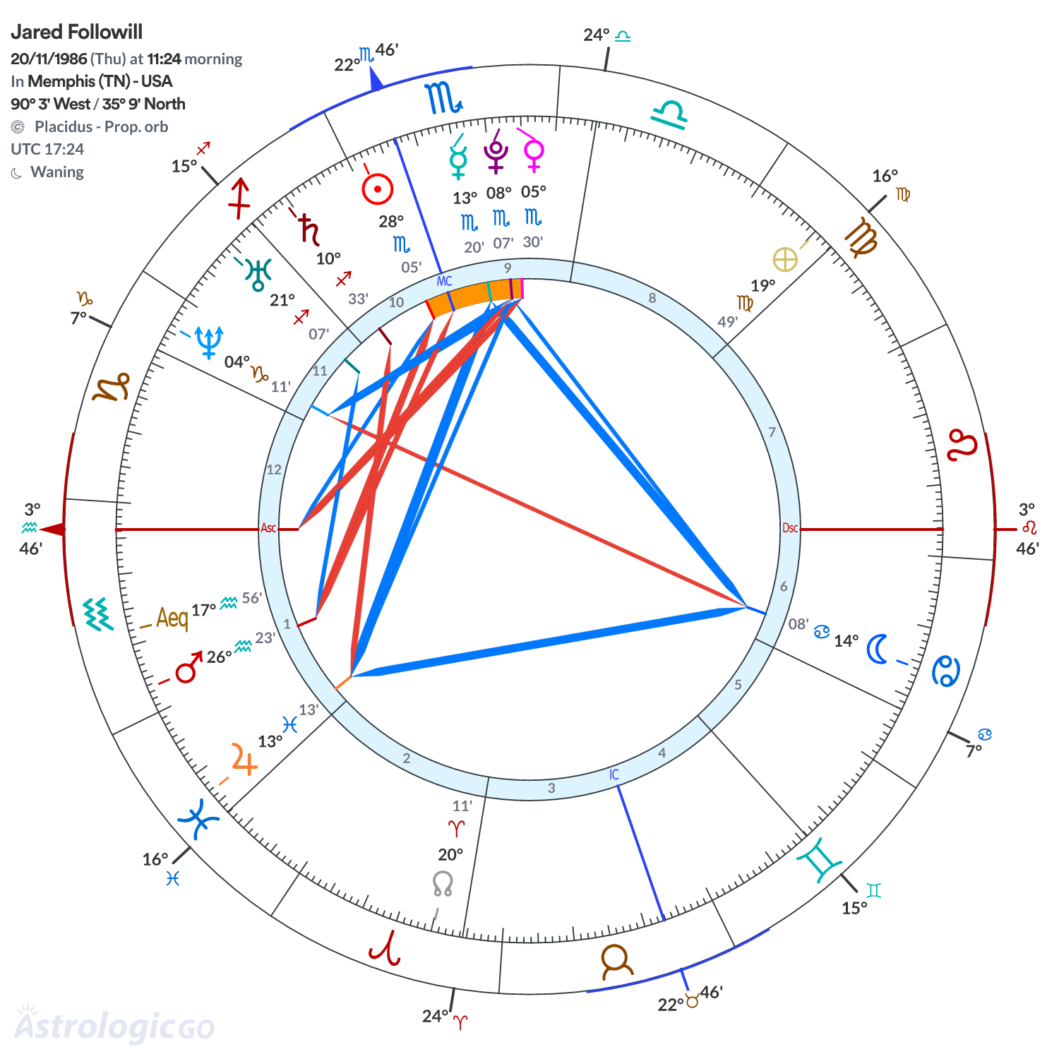Chart wheel - Jared Followill