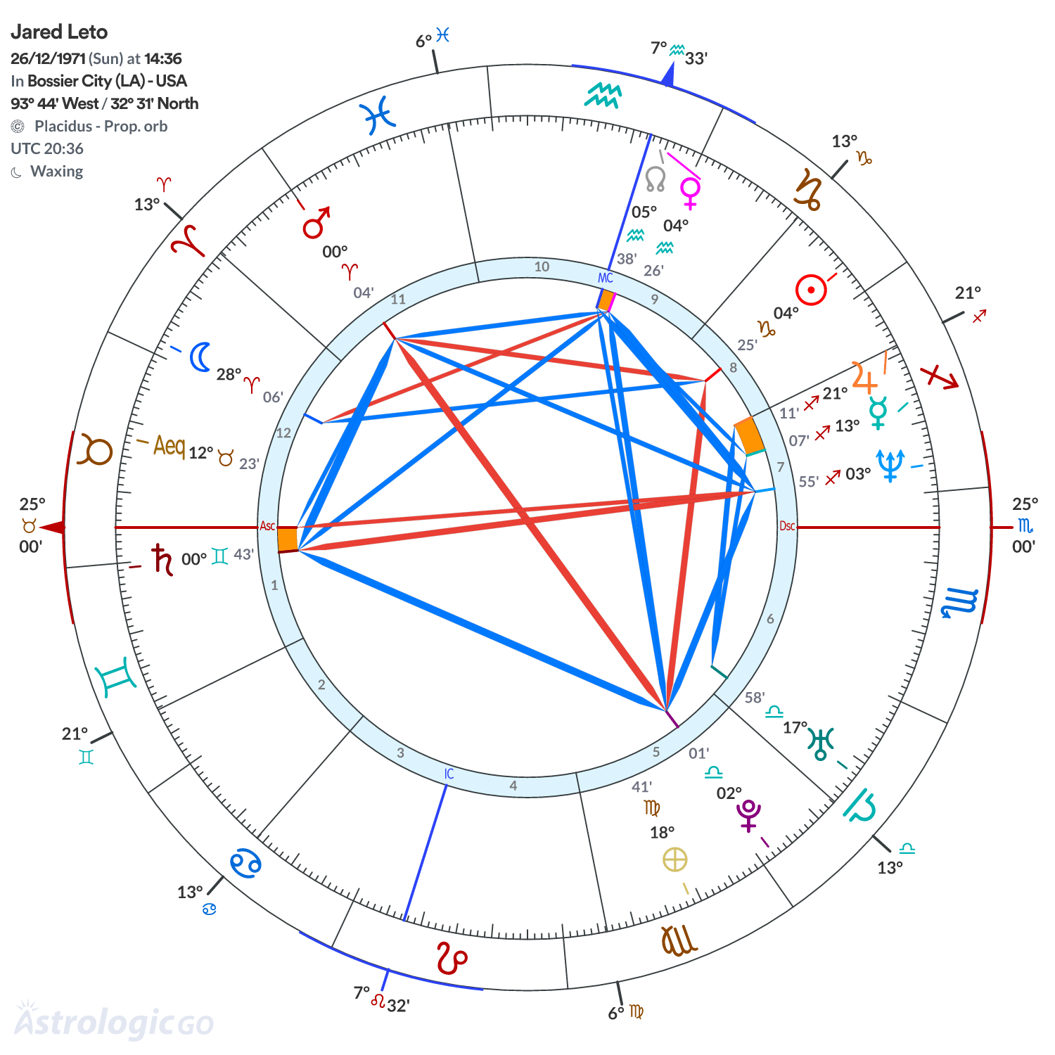 Chart wheel - Jared Leto