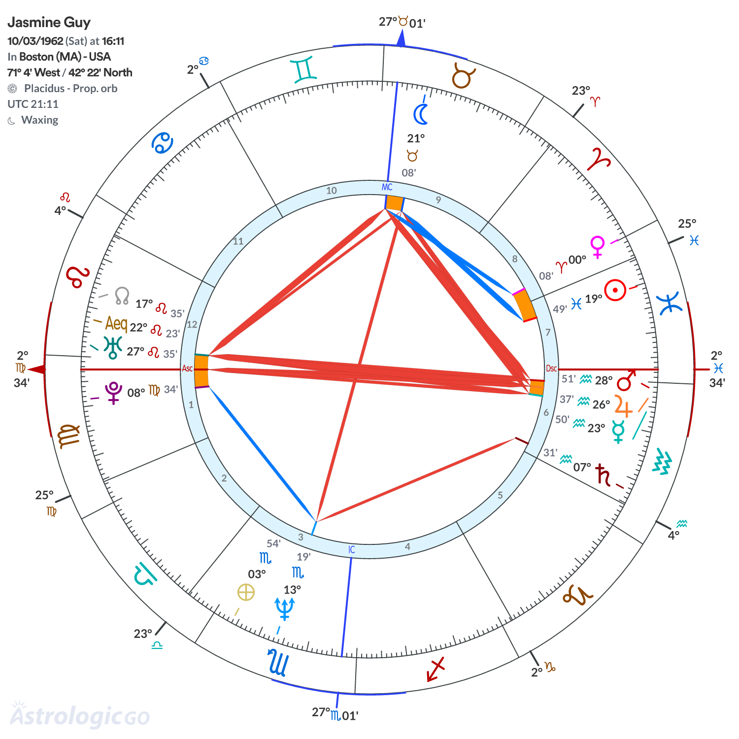 Chart wheel - Jasmine Guy