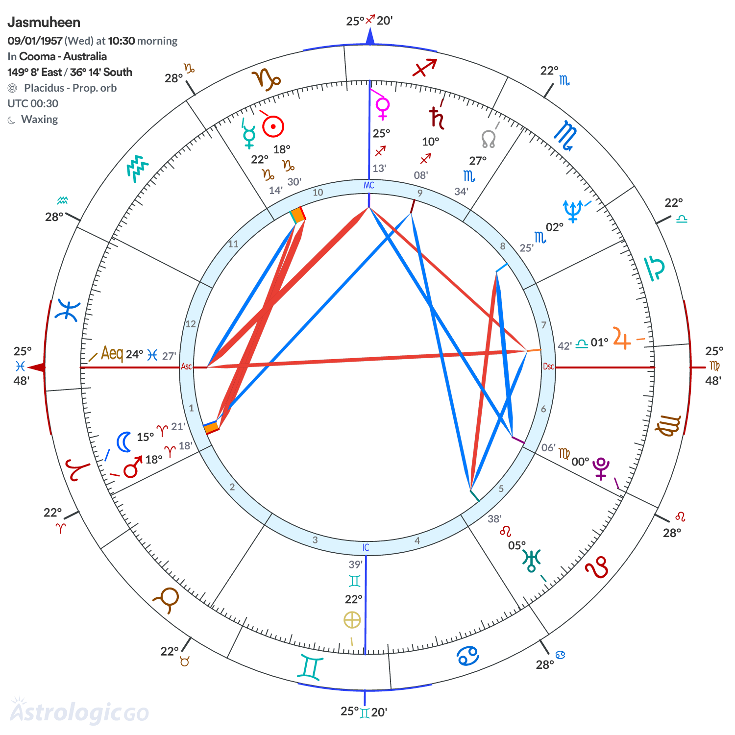 Chart wheel - Jasmuheen