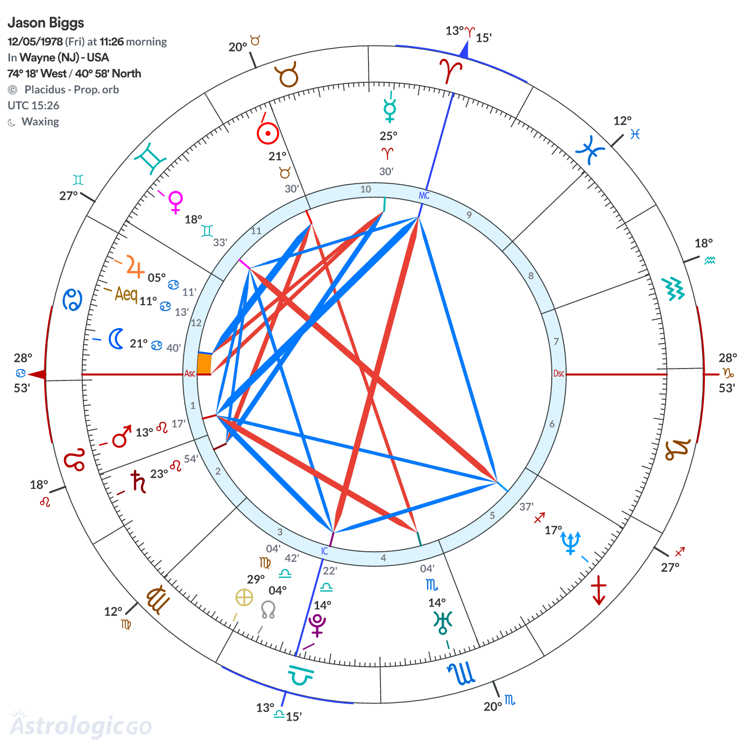 Chart wheel - Jason Biggs