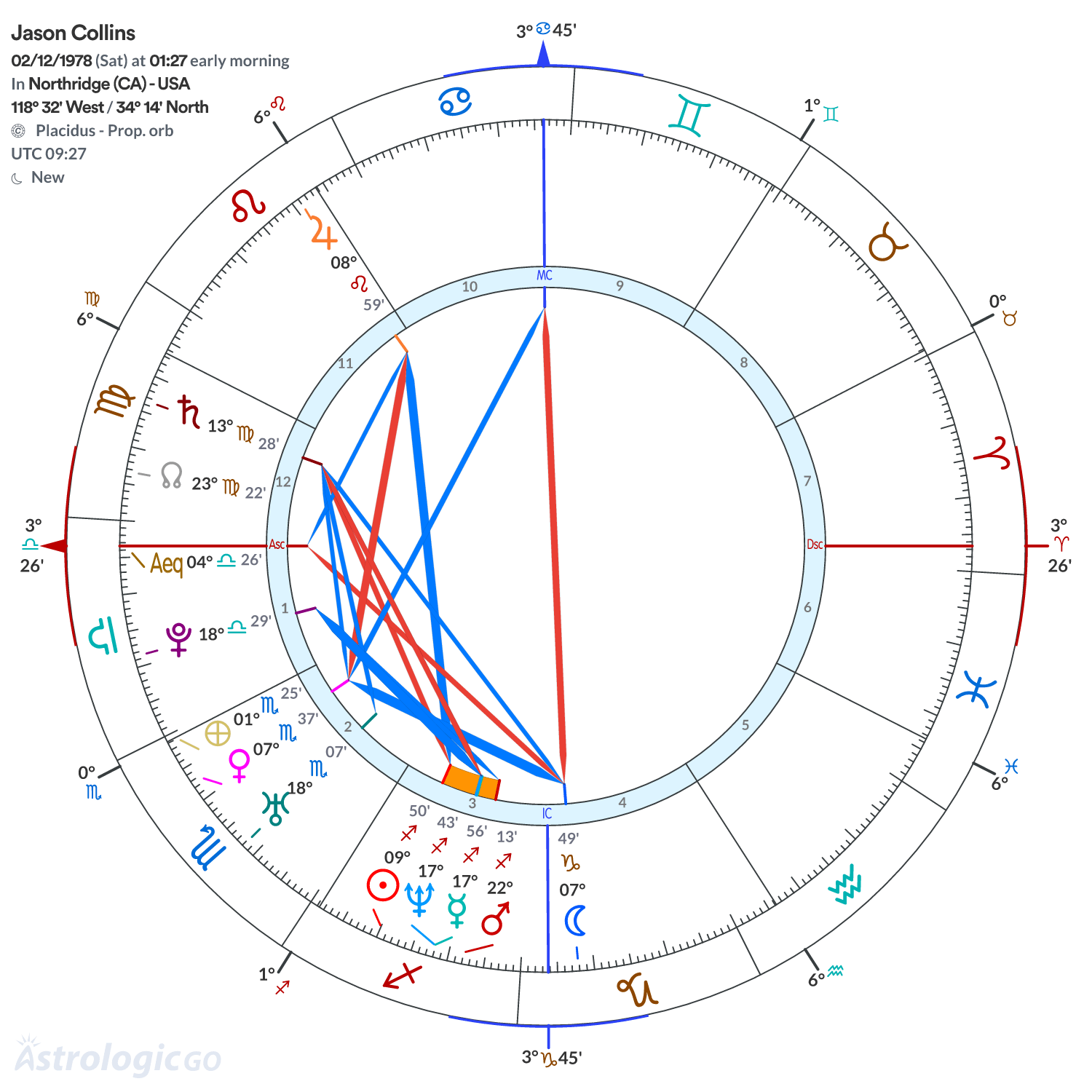Chart wheel - Jason Collins