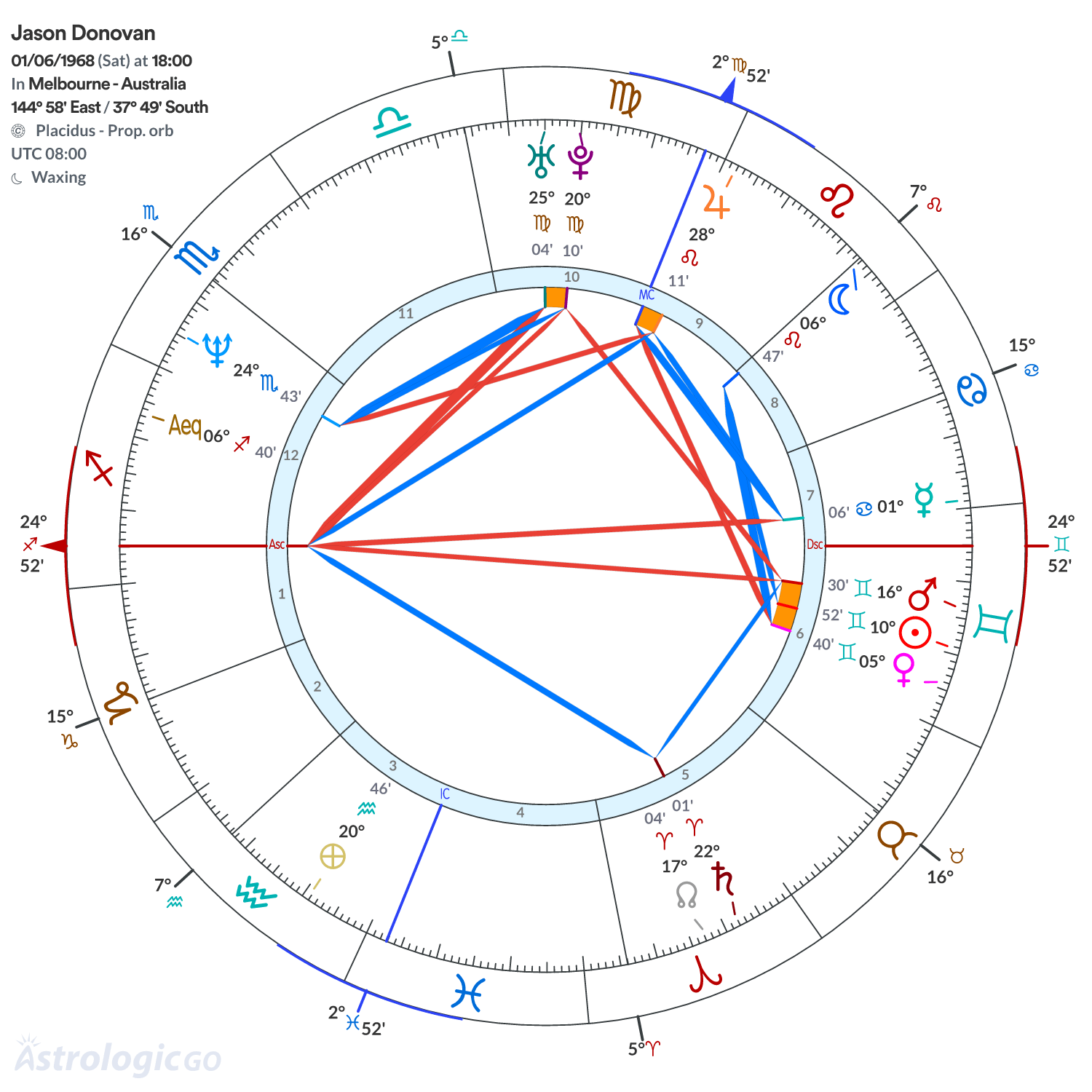 Chart wheel - Jason Donovan