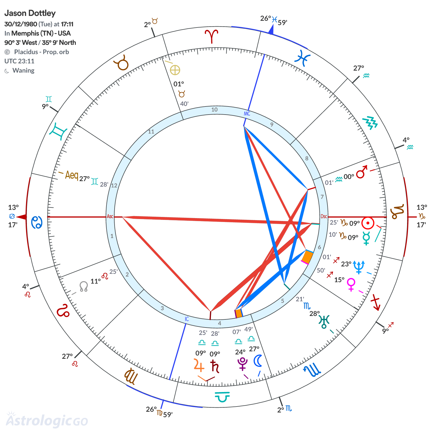 Chart wheel - Jason Dottley
