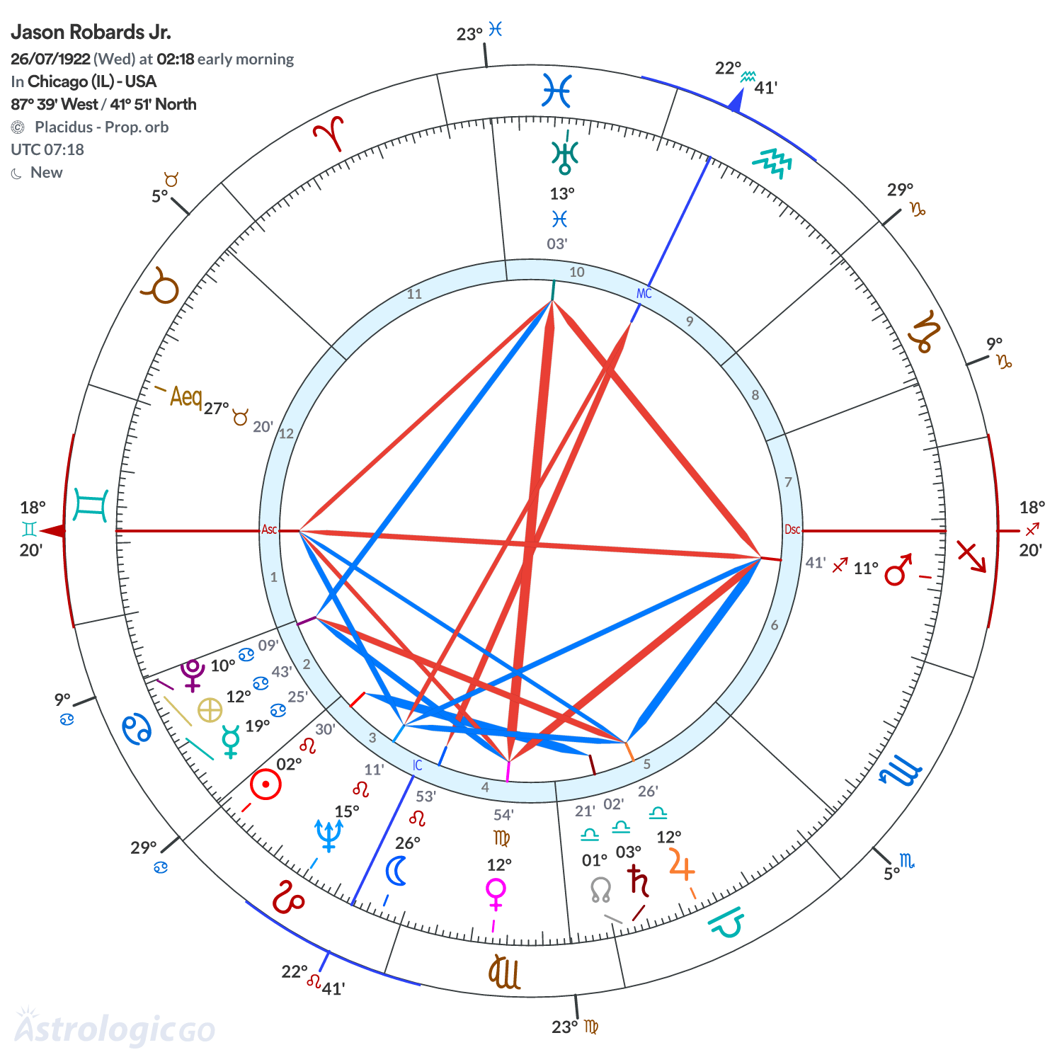 Chart wheel - Jason Robards Jr.