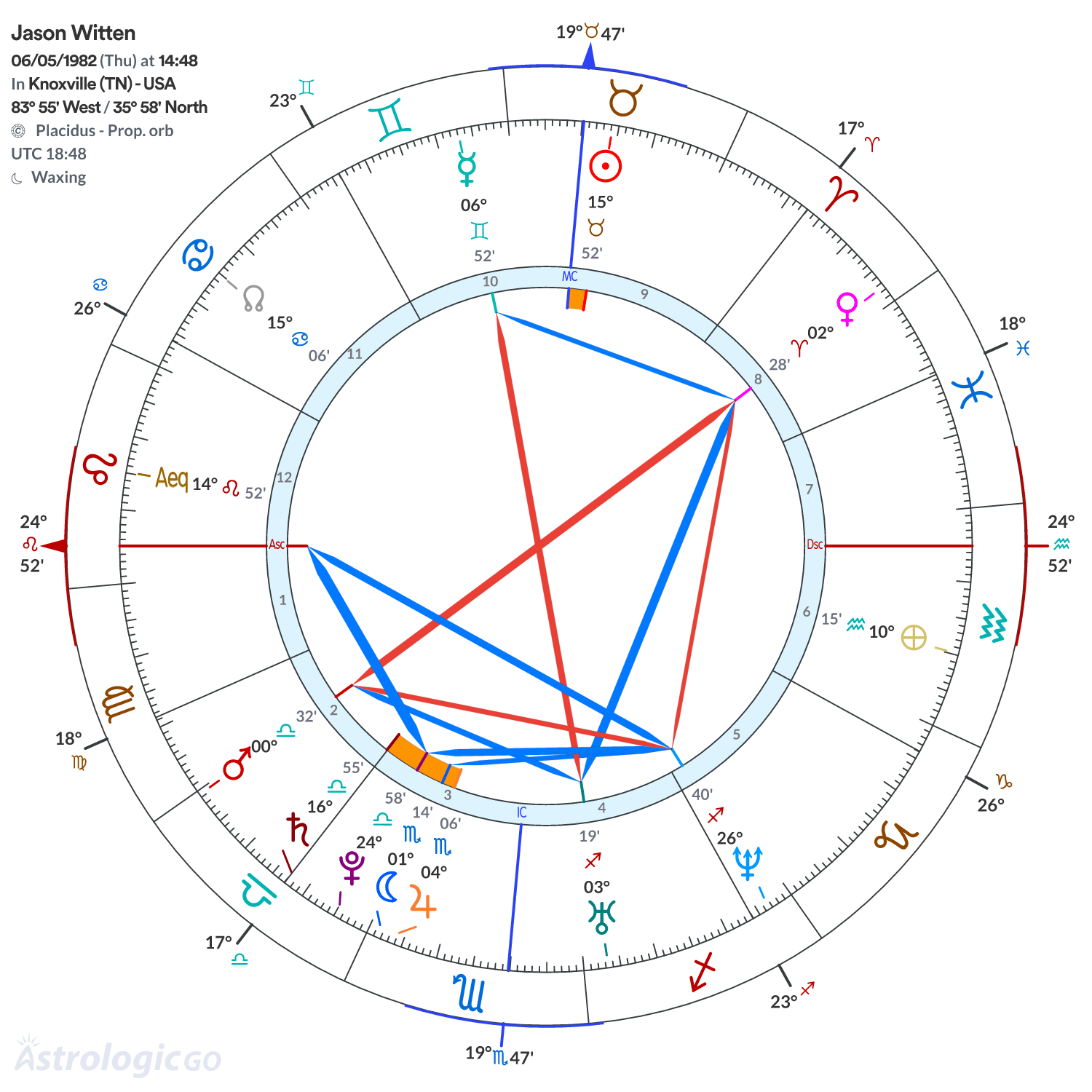 Chart wheel - Jason Witten