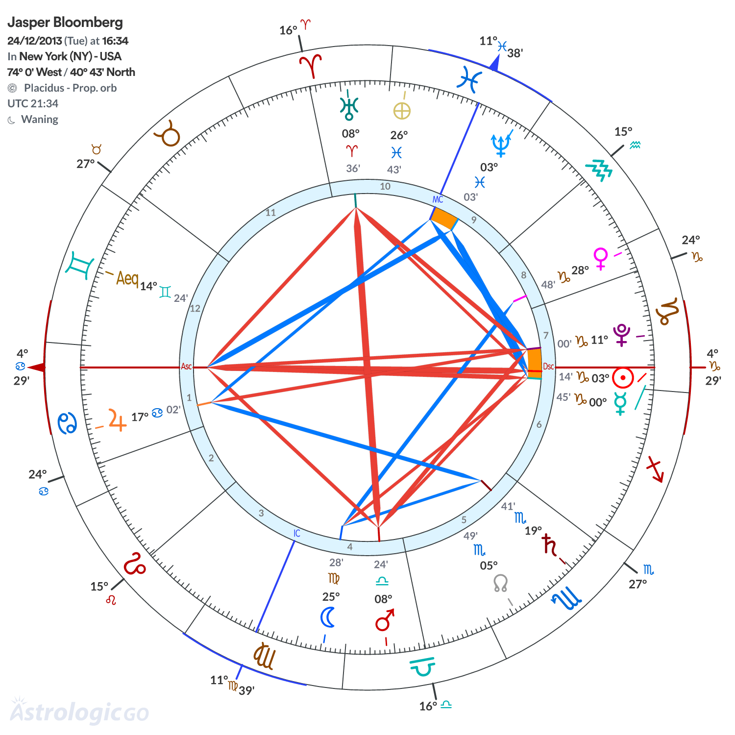 Chart wheel - Jasper Bloomberg