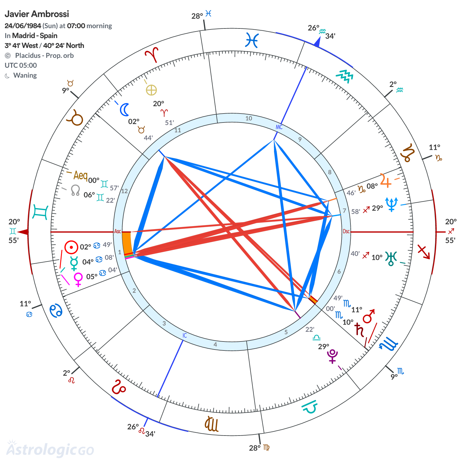 Chart wheel - Javier Ambrossi