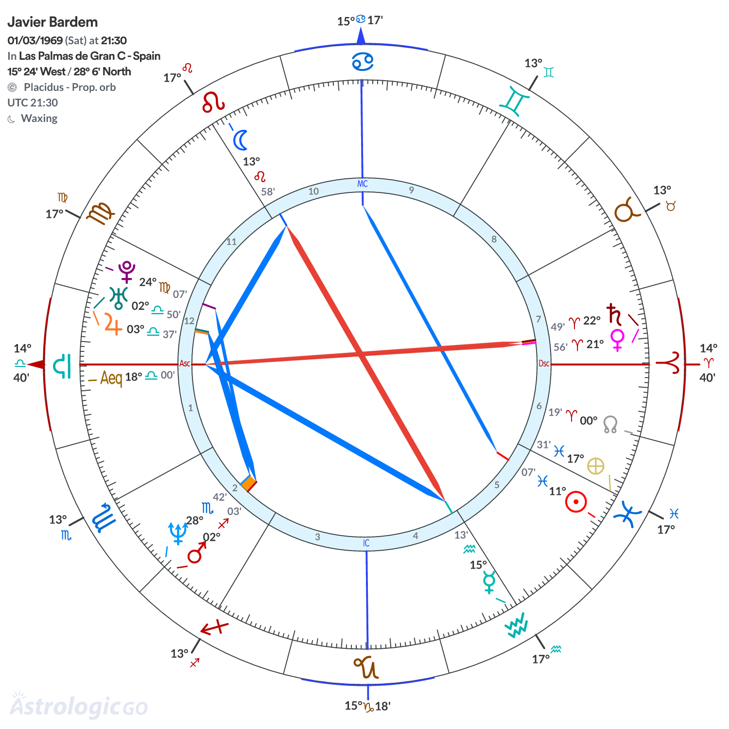 Chart wheel - Javier Bardem
