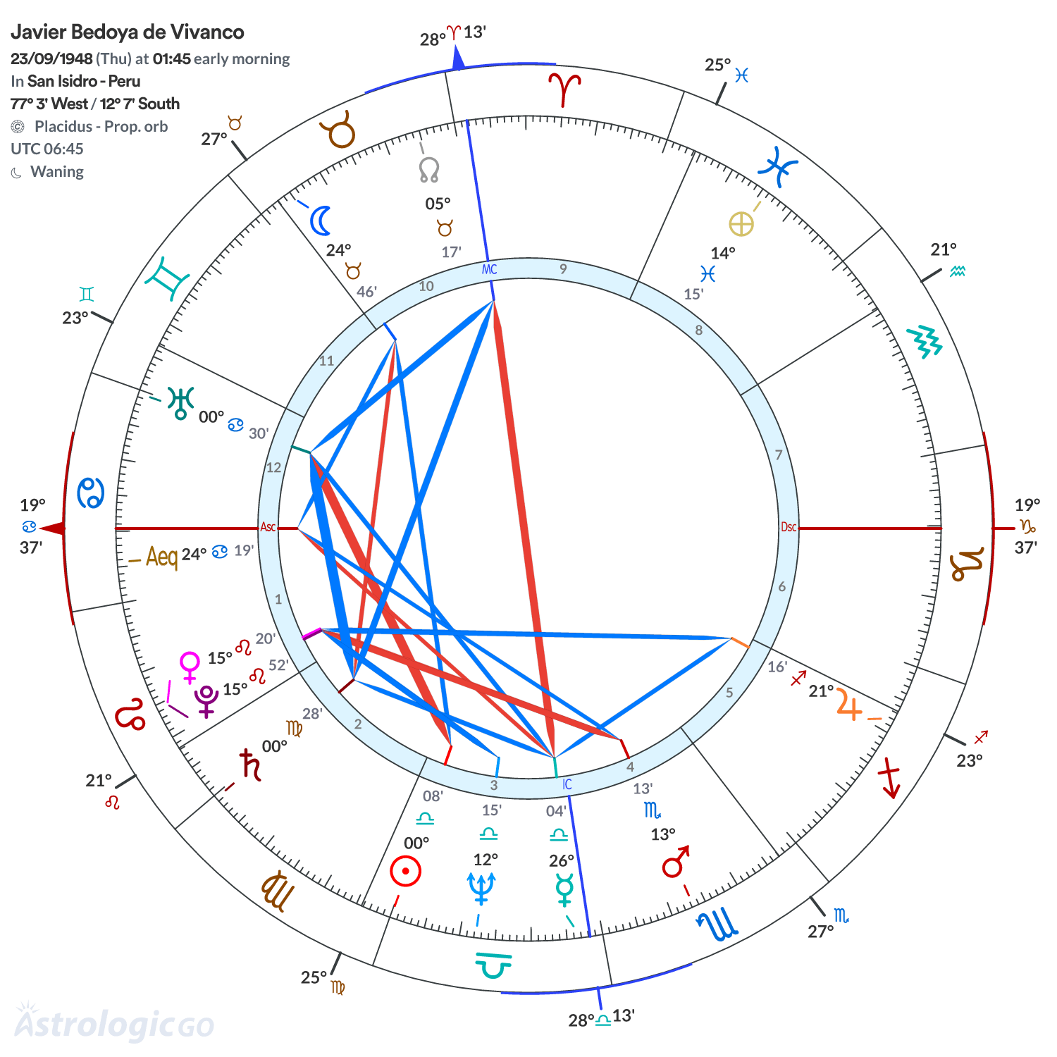 Chart wheel - Javier Bedoya de Vivanco