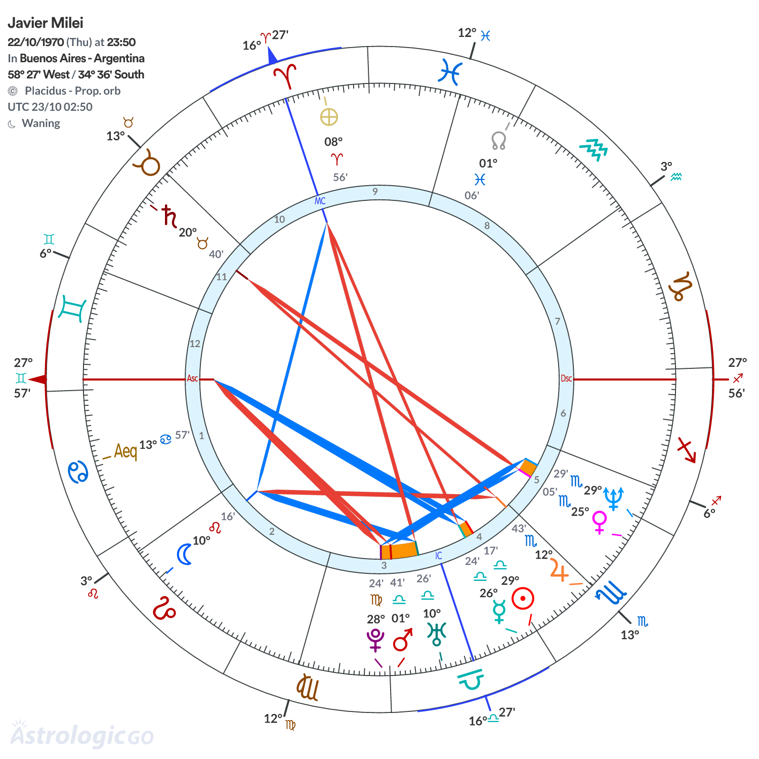 Chart wheel - Javier Milei