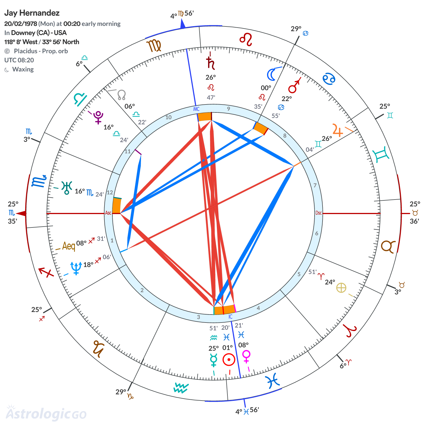 Chart wheel - Jay Hernandez
