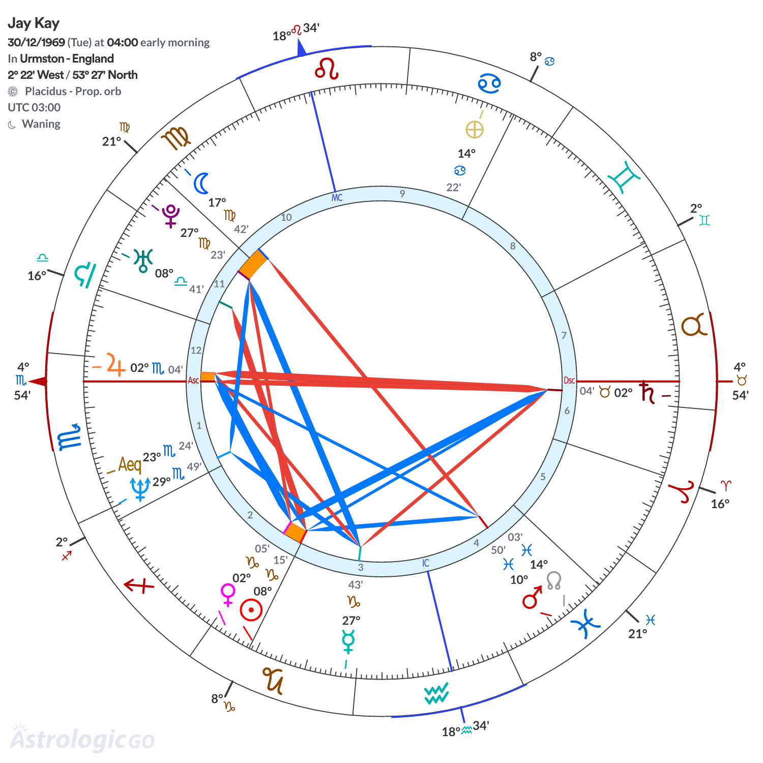 Chart wheel - Jay Kay
