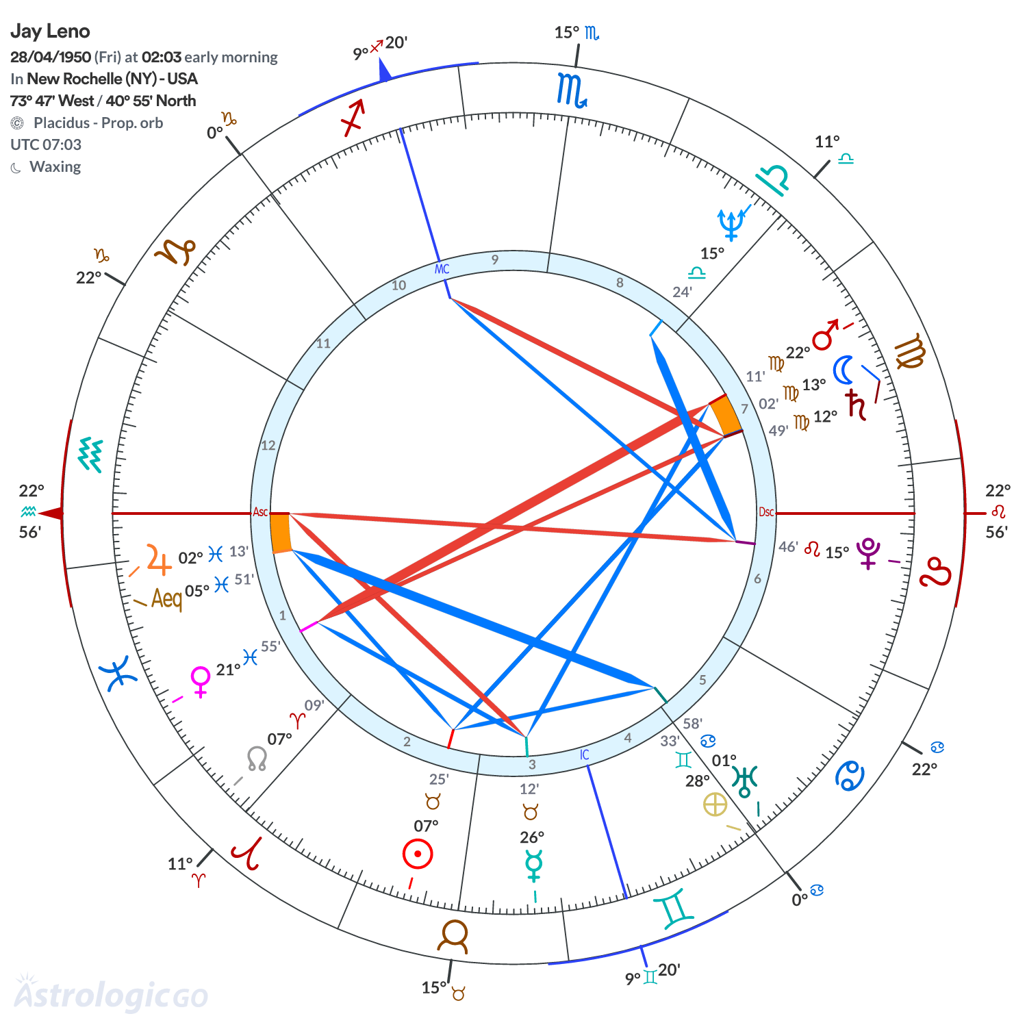 Chart wheel - Jay Leno