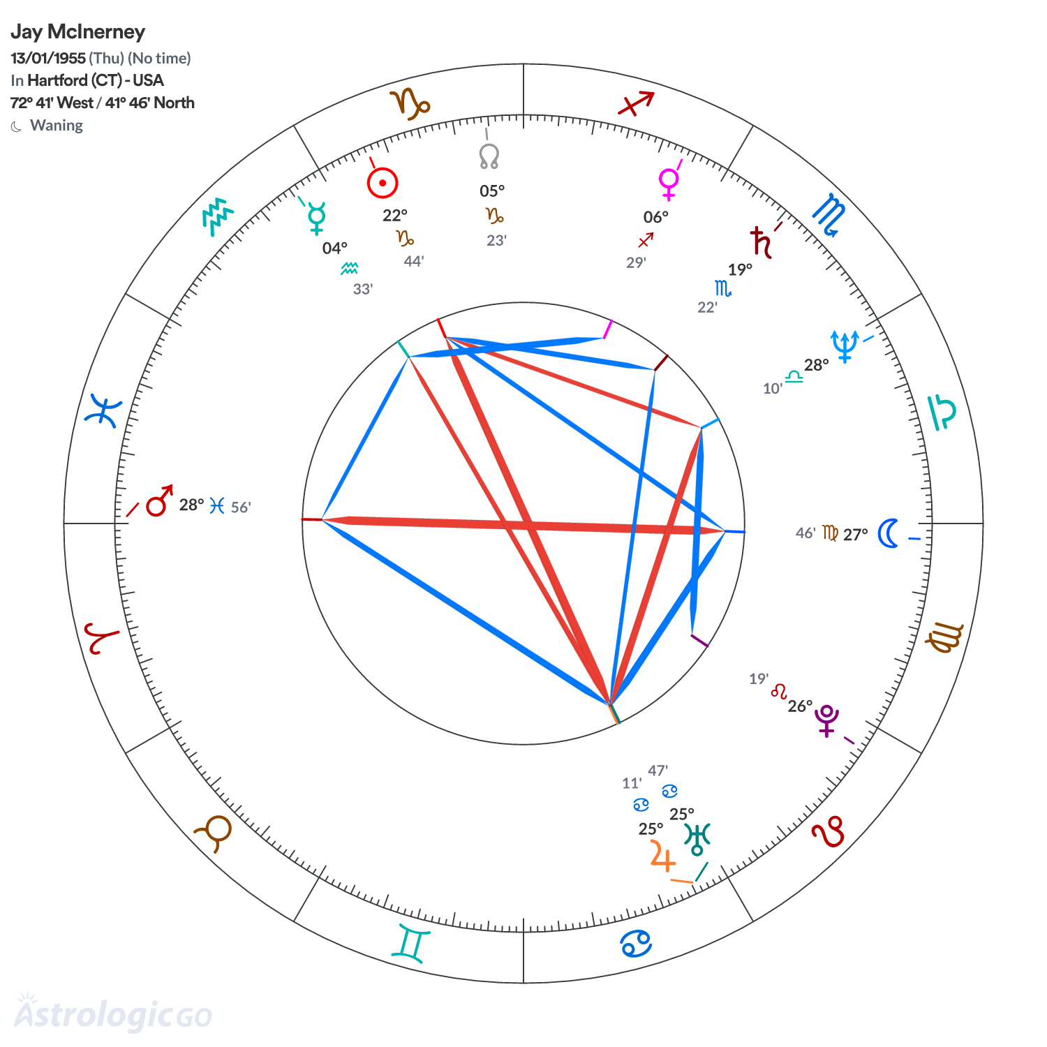 Chart wheel - Jay McInerney