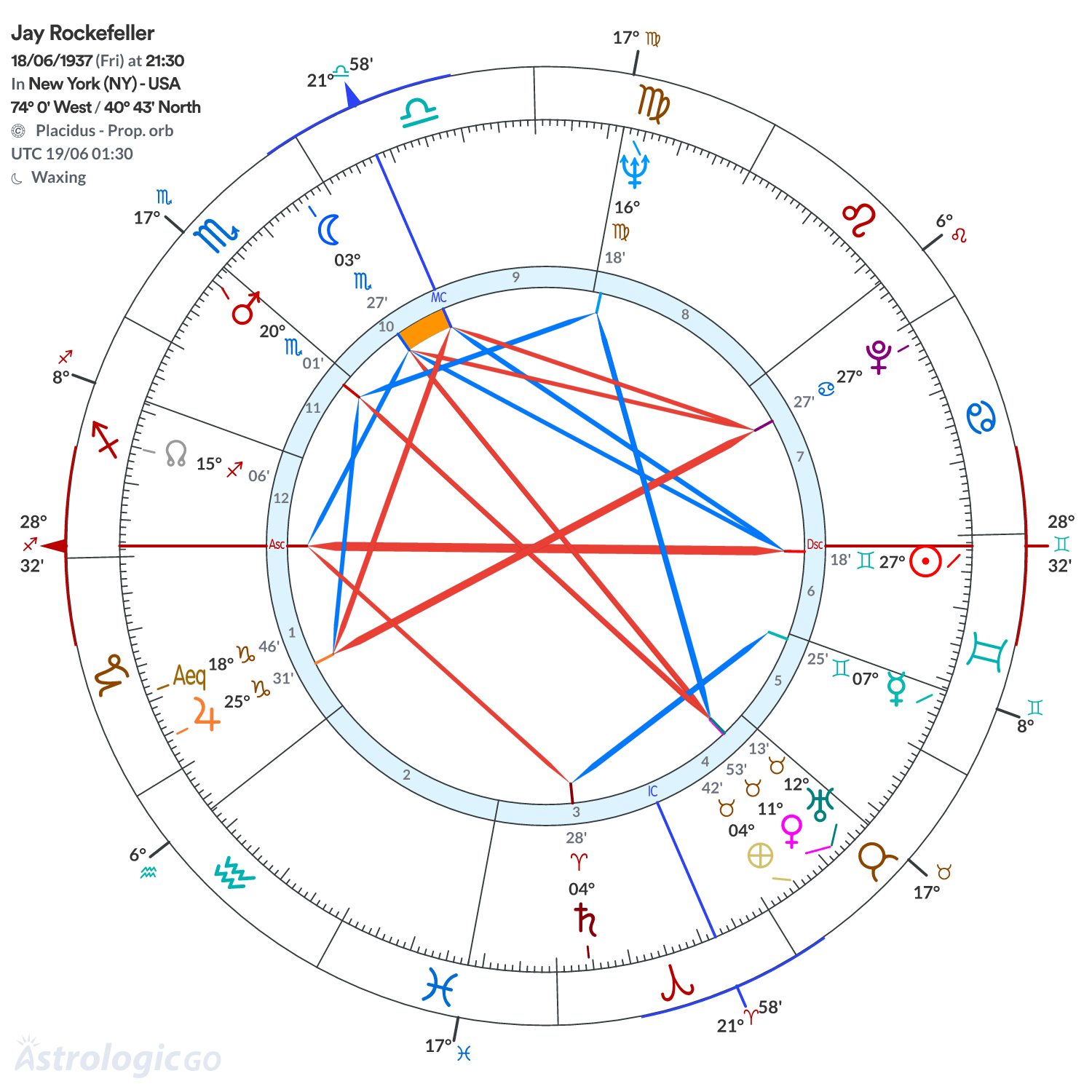 Chart wheel - Jay Rockefeller