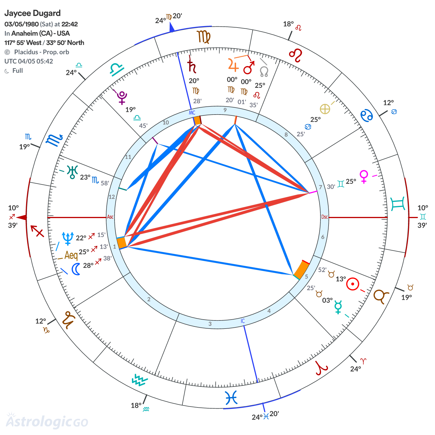 Chart wheel - Jaycee Dugard