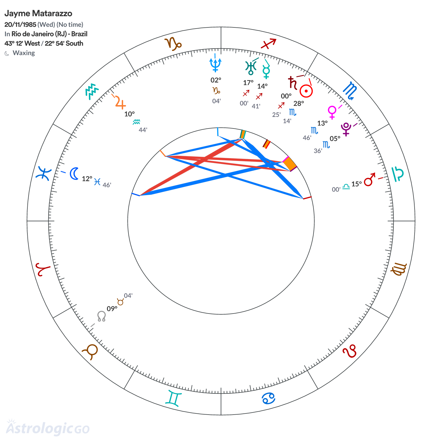 Chart wheel - Jayme Matarazzo