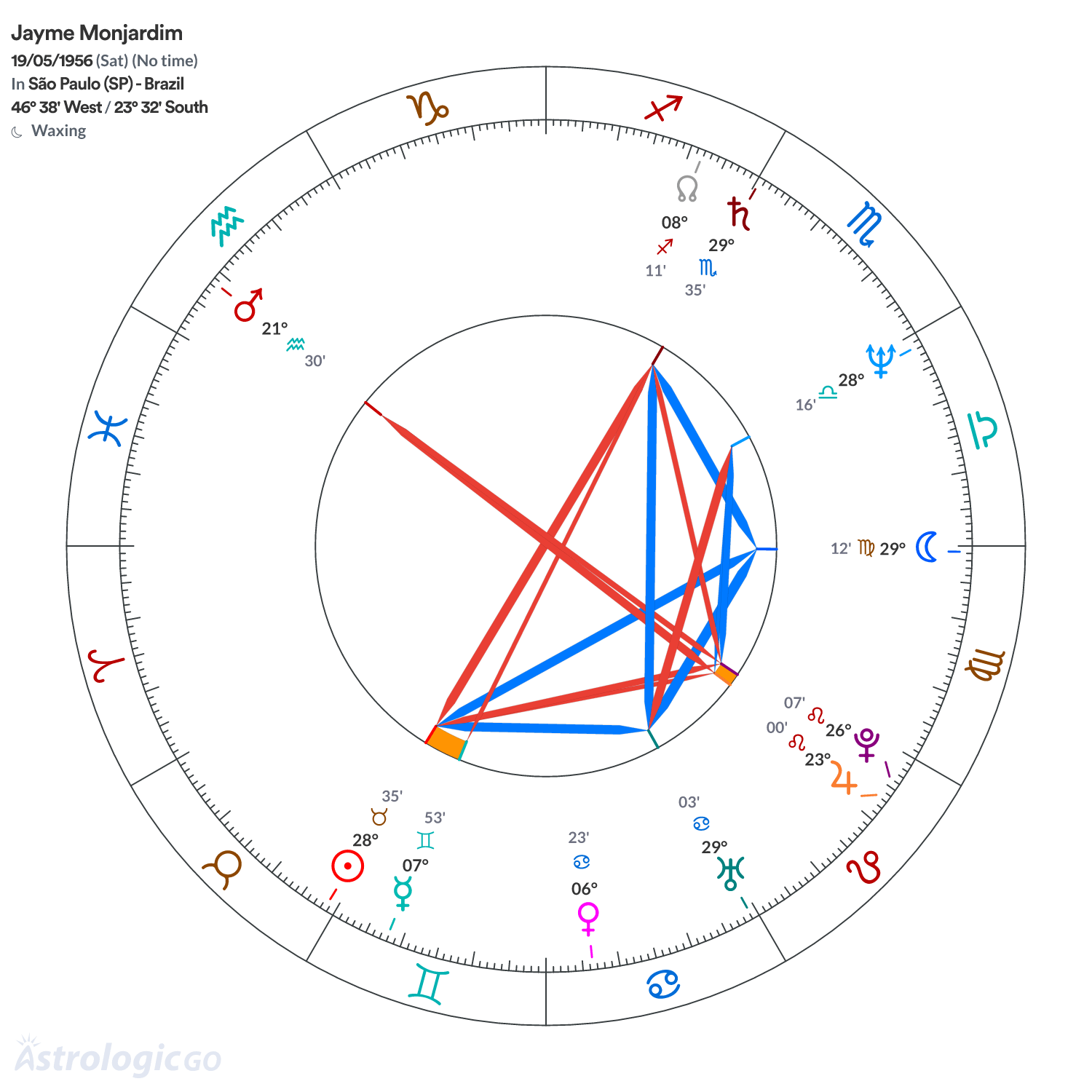 Chart wheel - Jayme Monjardim