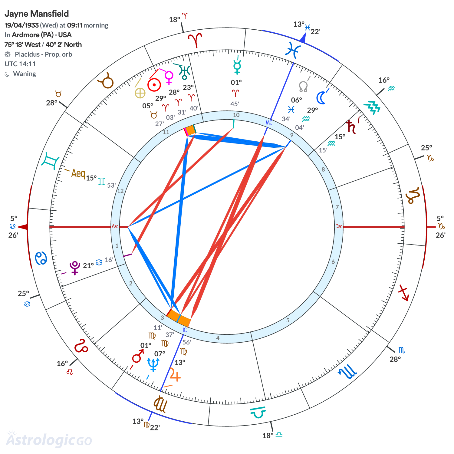 Chart wheel - Jayne Mansfield